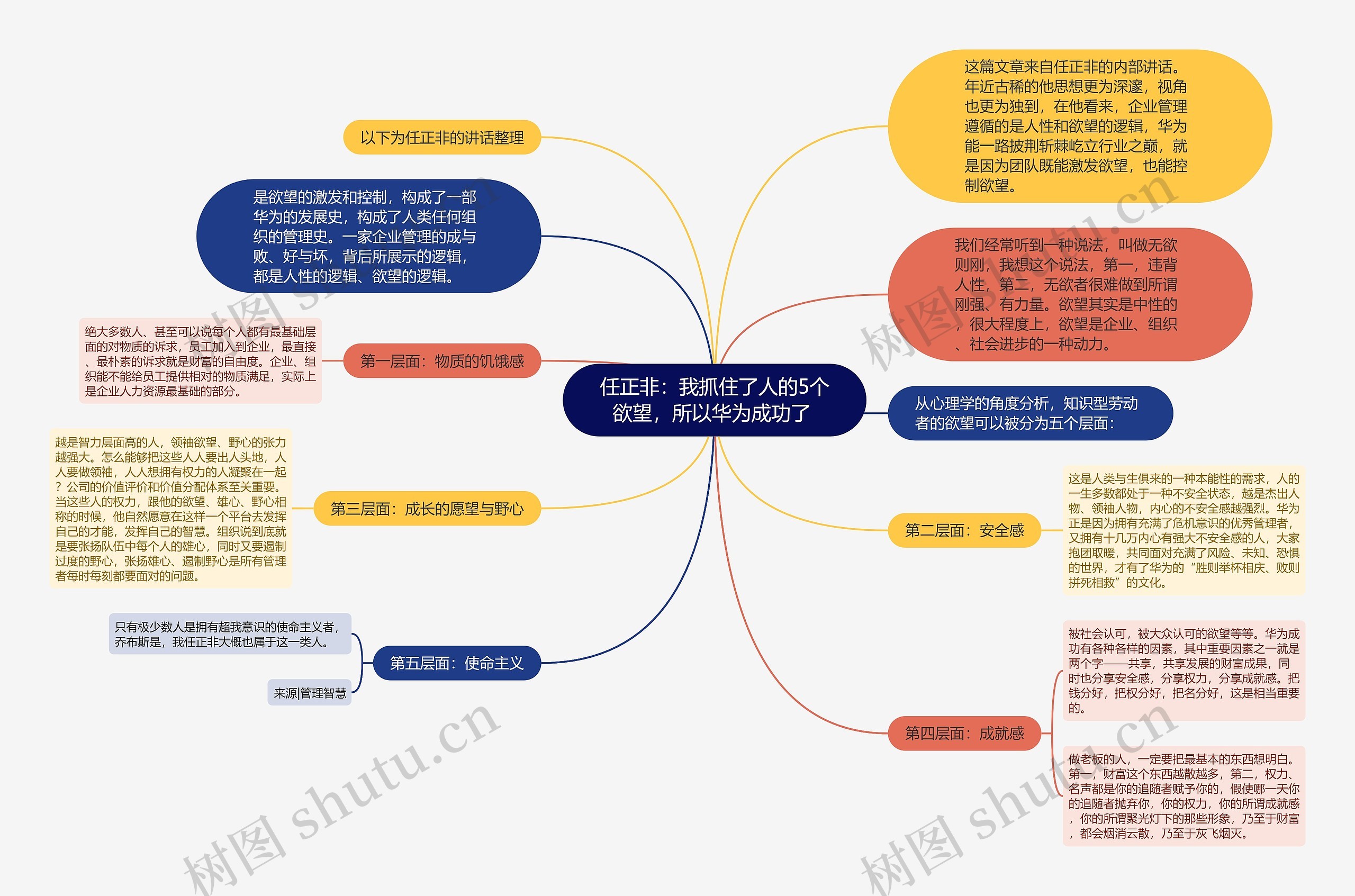 任正非:我抓住了人的5个欲望,所以华为成功了 思维导图高清图 任正非:我抓住了人的5个欲望,所以华为成功了 思维导图
