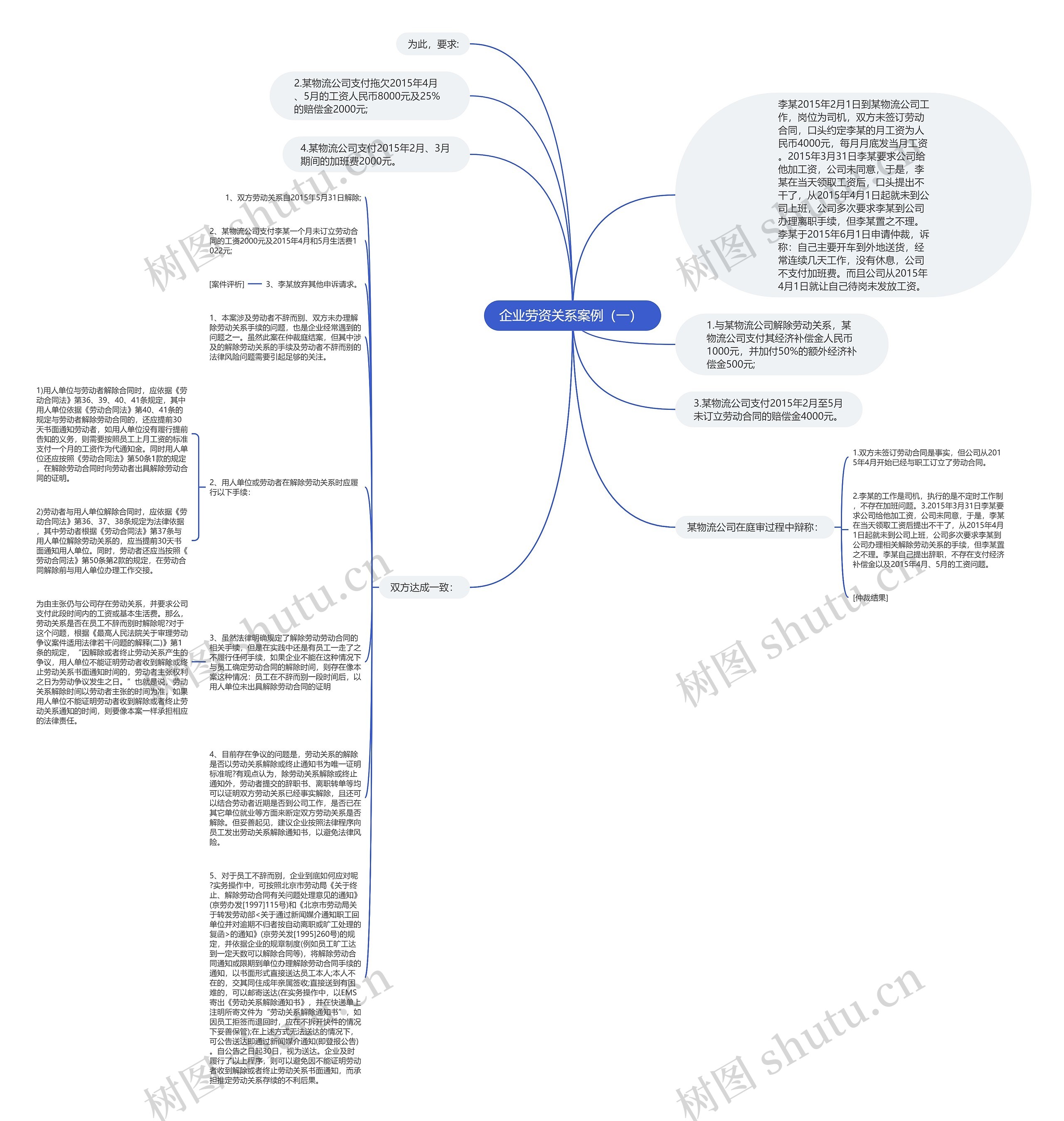 企业劳资关系案例（一） 思维导图