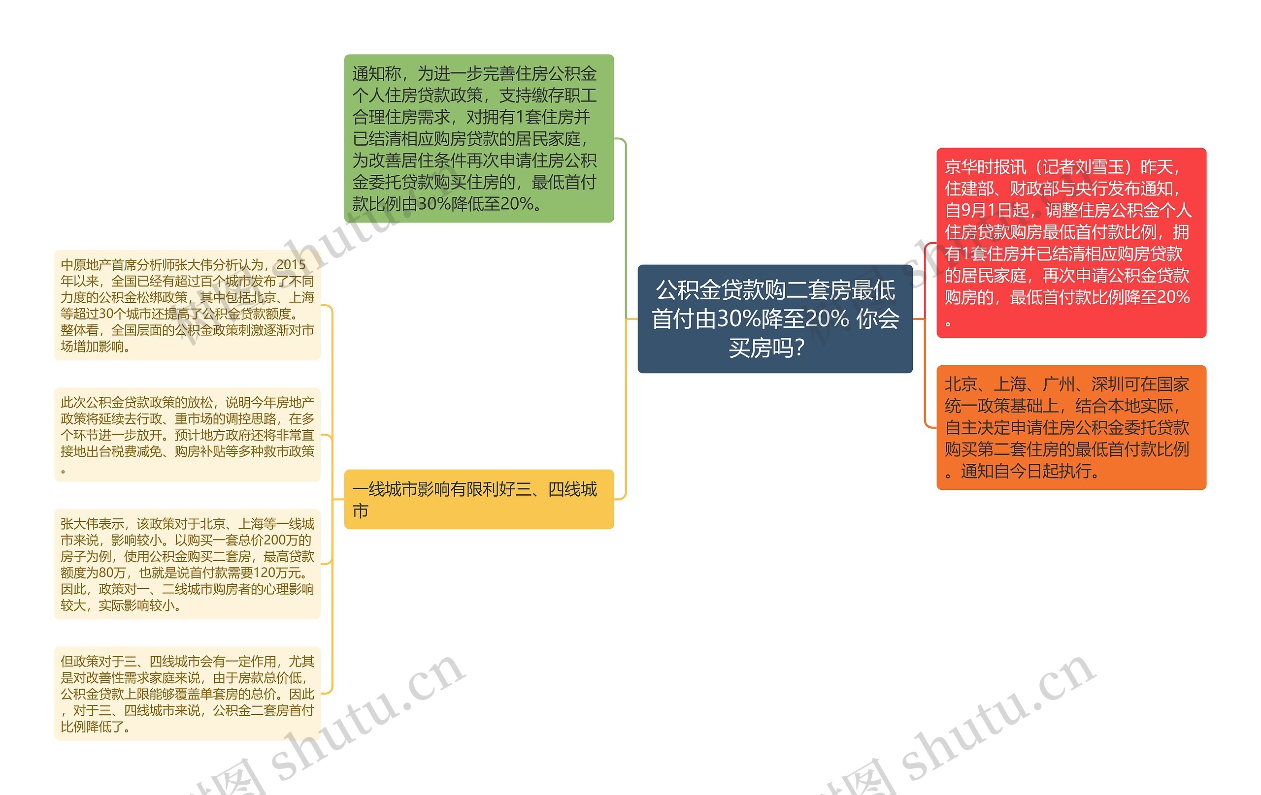 公积金贷款购二套房最低首付由30%降至20% 你会买房吗？ 思维导图