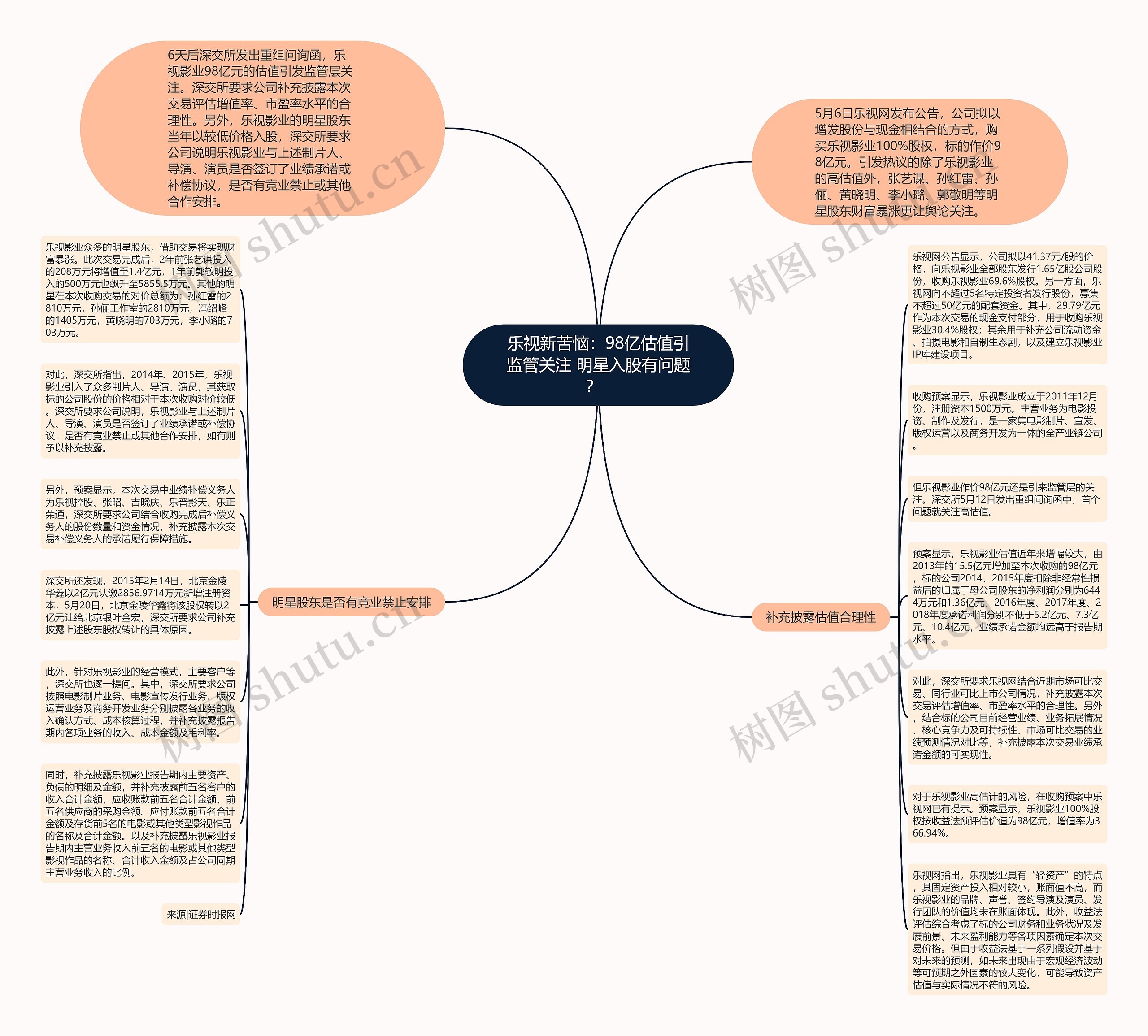 乐视新苦恼：98亿估值引监管关注 明星入股有问题？  思维导图