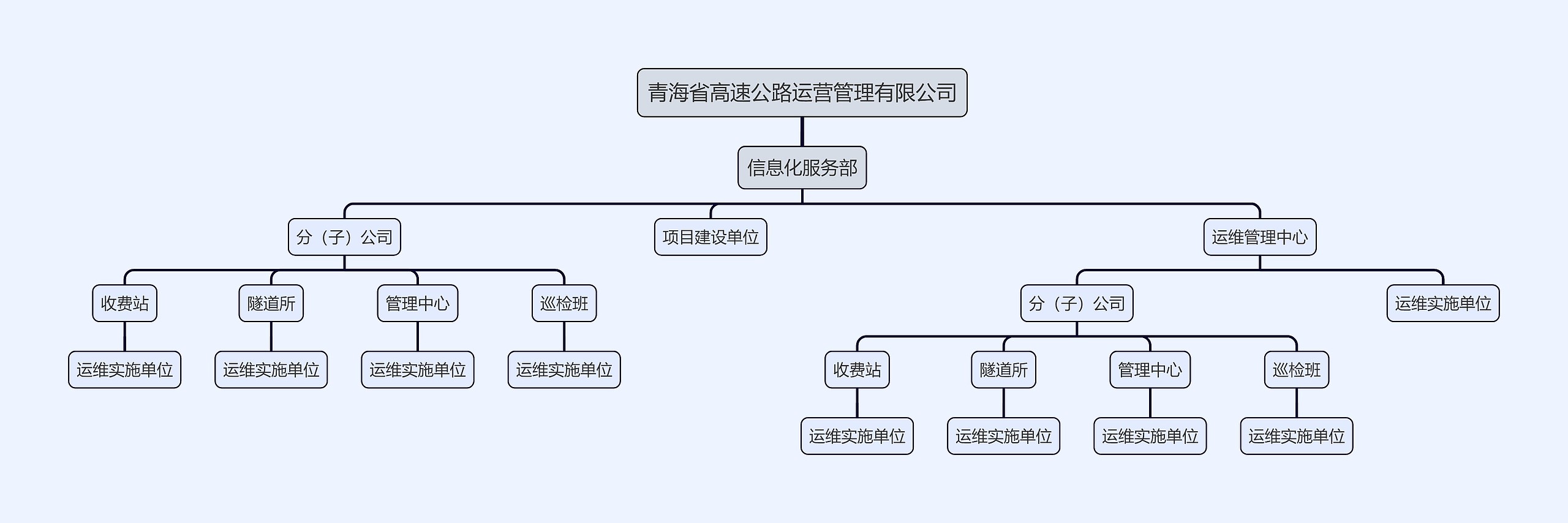 青海省高速公路运营管理有限公司思维导图