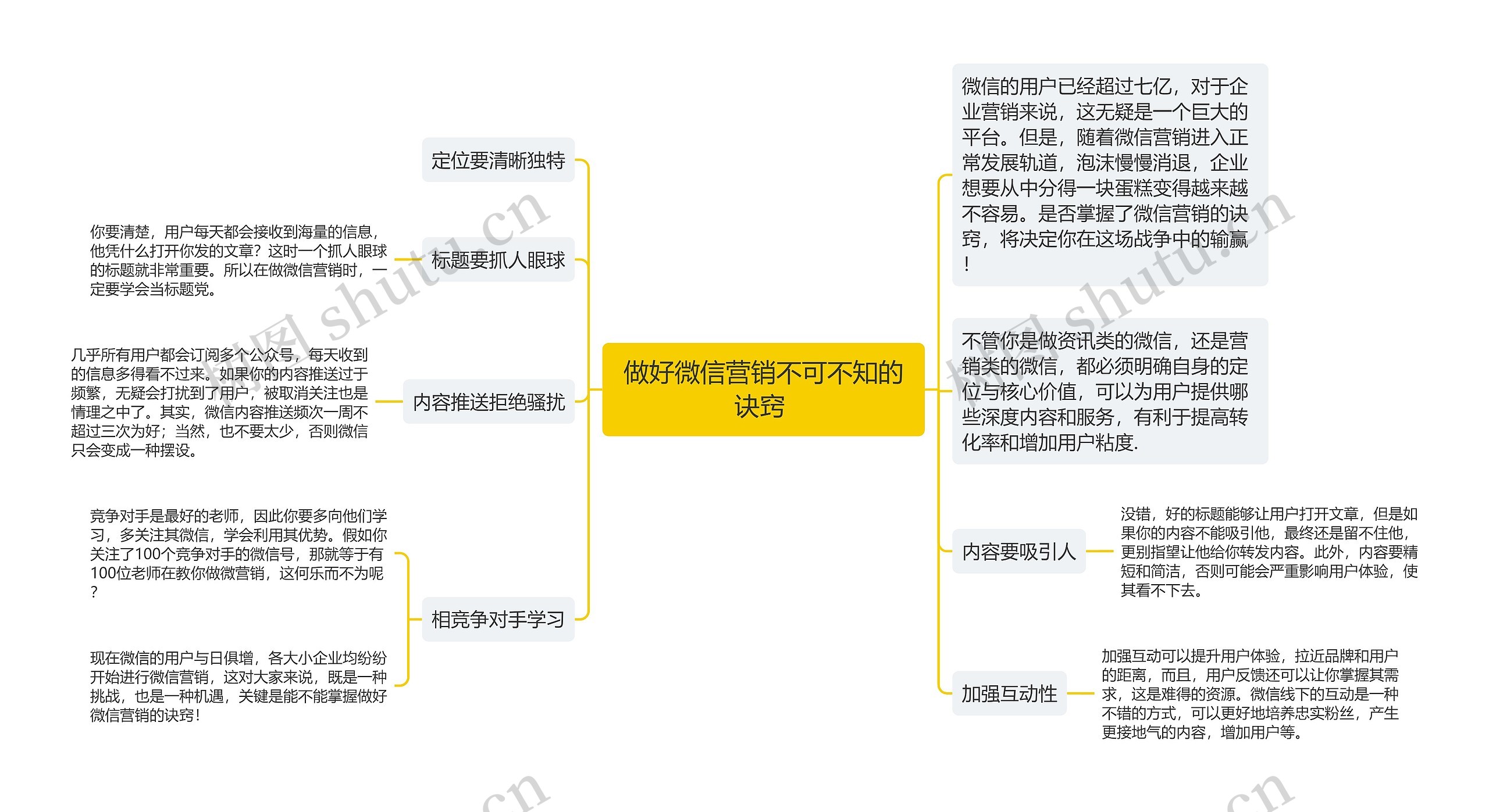 做好微信营销不可不知的诀窍 思维导图