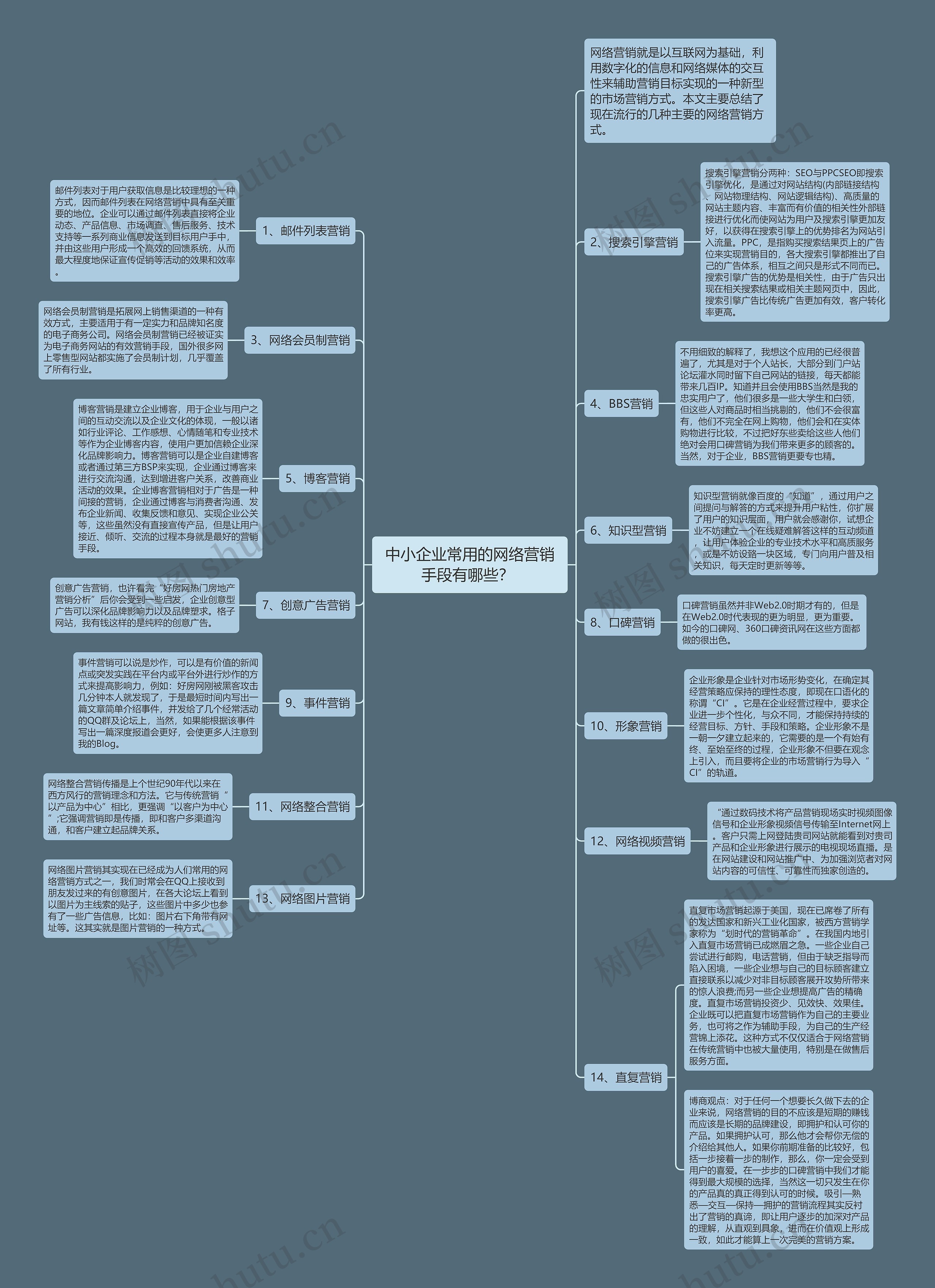 中小企业常用的网络营销手段有哪些？ 思维导图