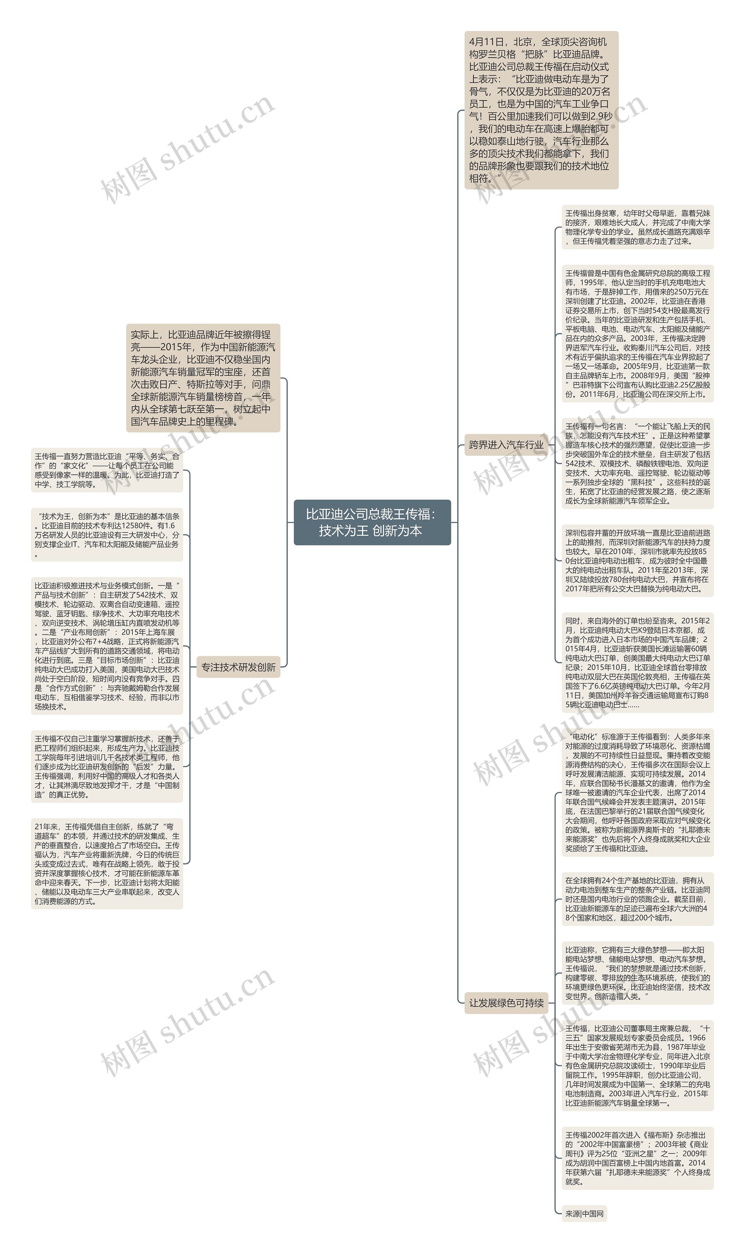  比亚迪公司总裁王传福：技术为王 创新为本 思维导图