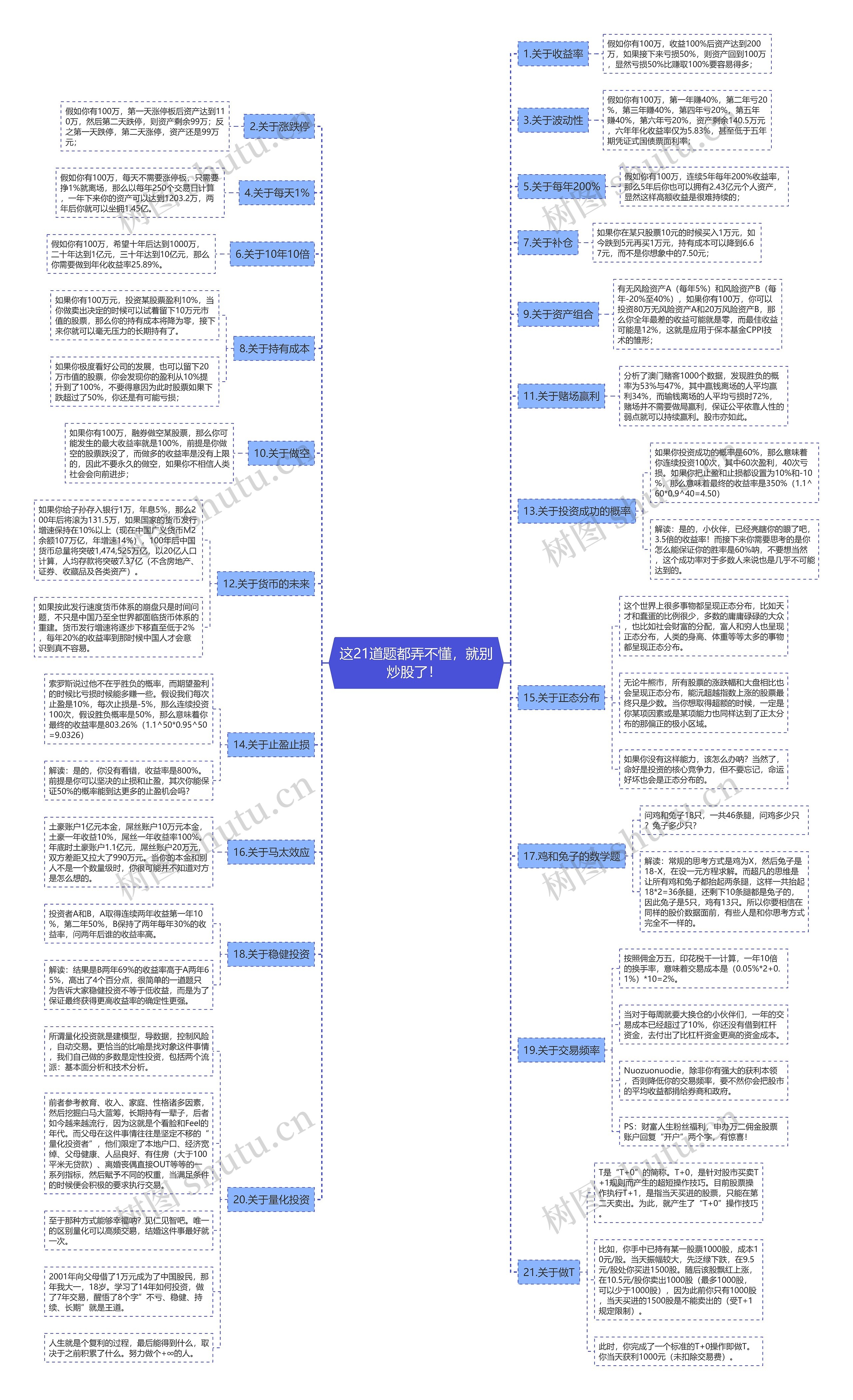 这21道题都弄不懂，就别炒股了！ 思维导图