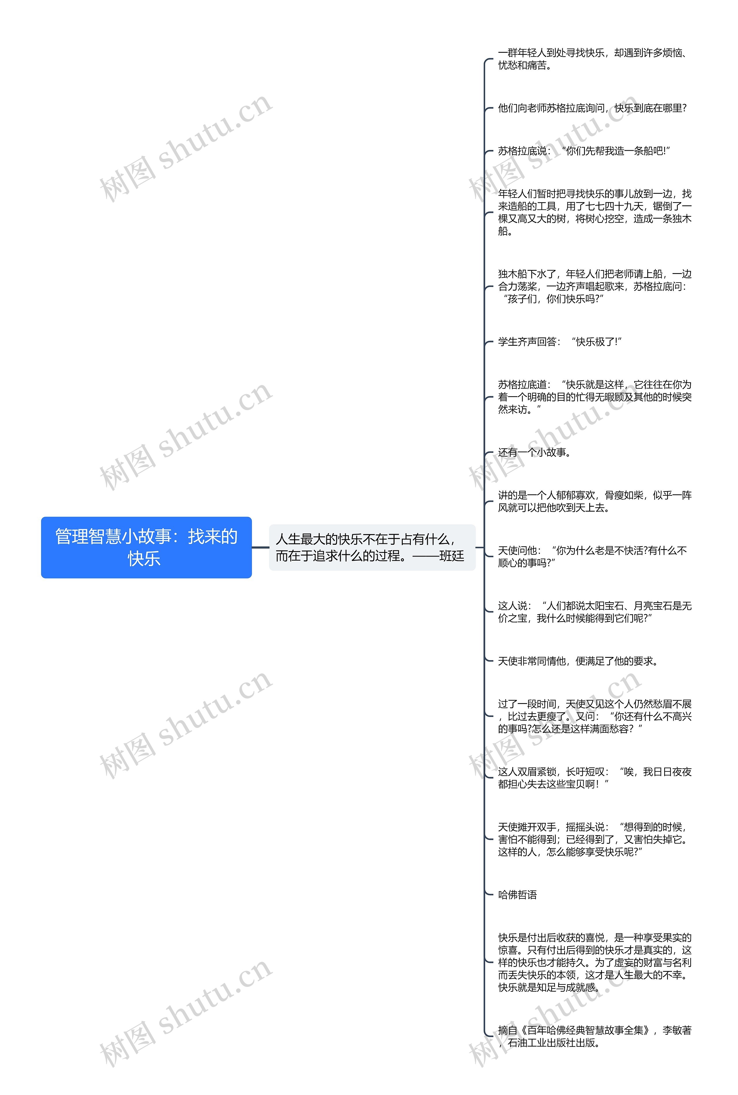 管理智慧小故事：找来的快乐 思维导图