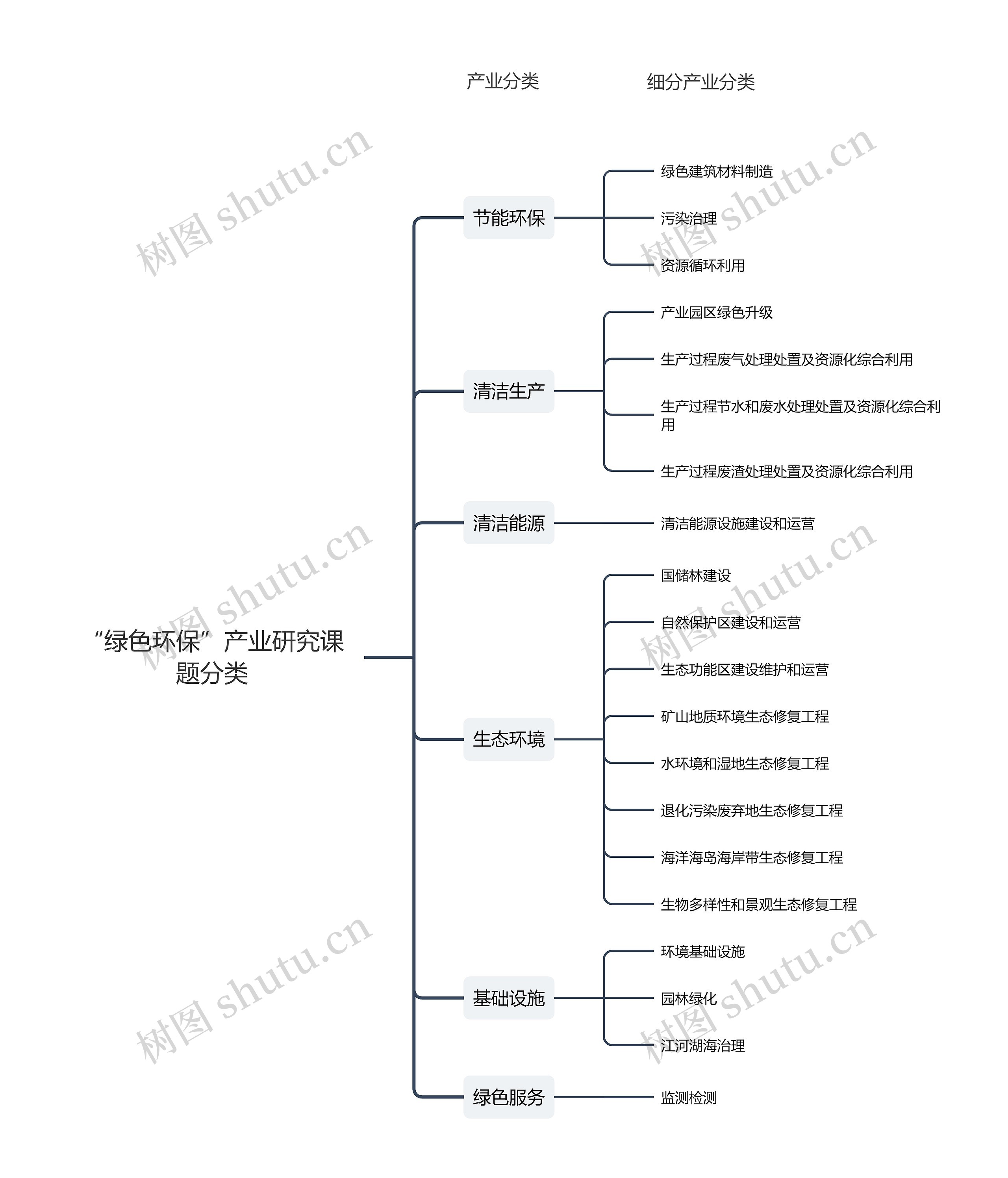 “绿色环保”产业研究课题分类思维导图