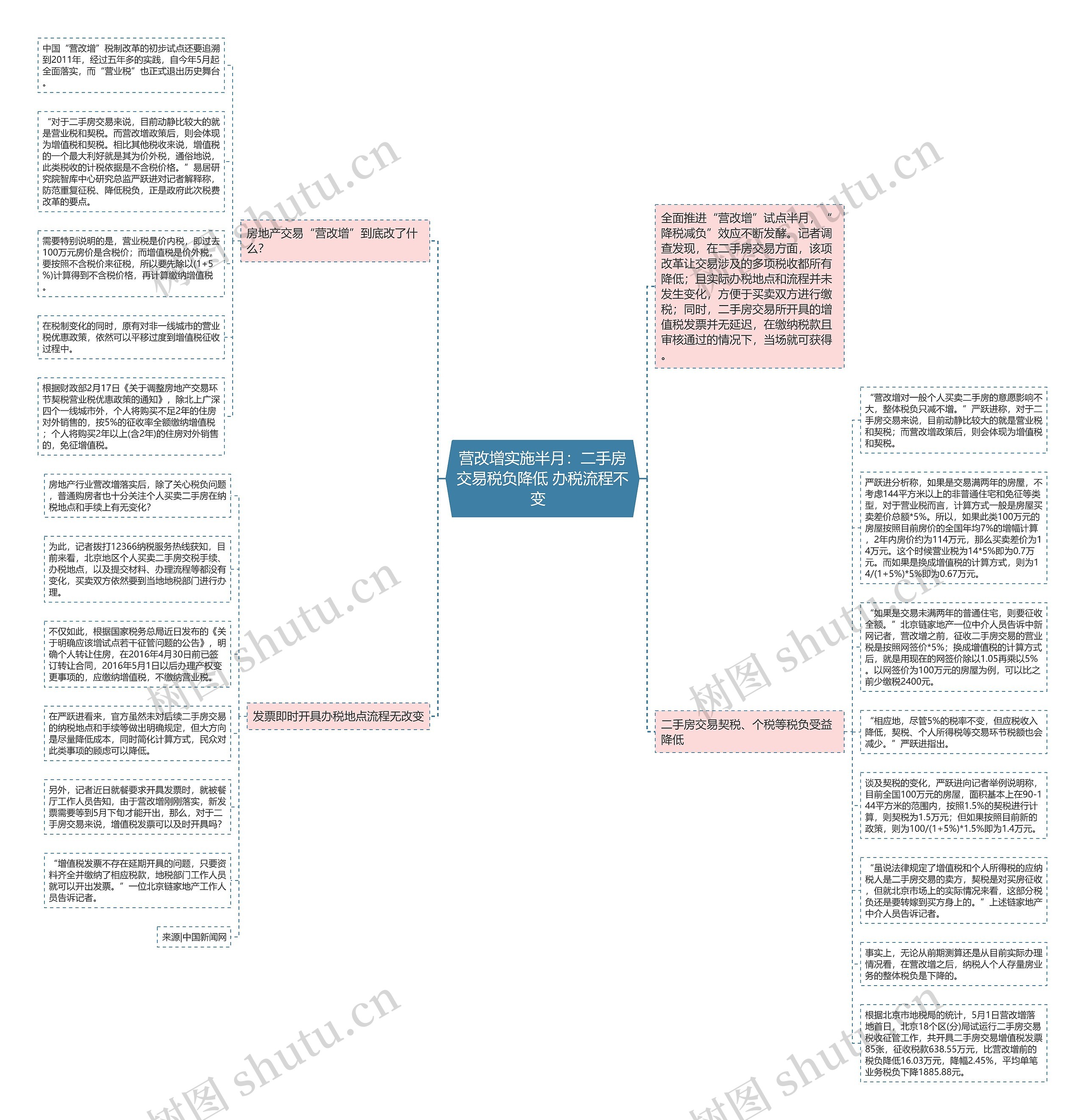 营改增实施半月：二手房交易税负降低 办税流程不变  思维导图