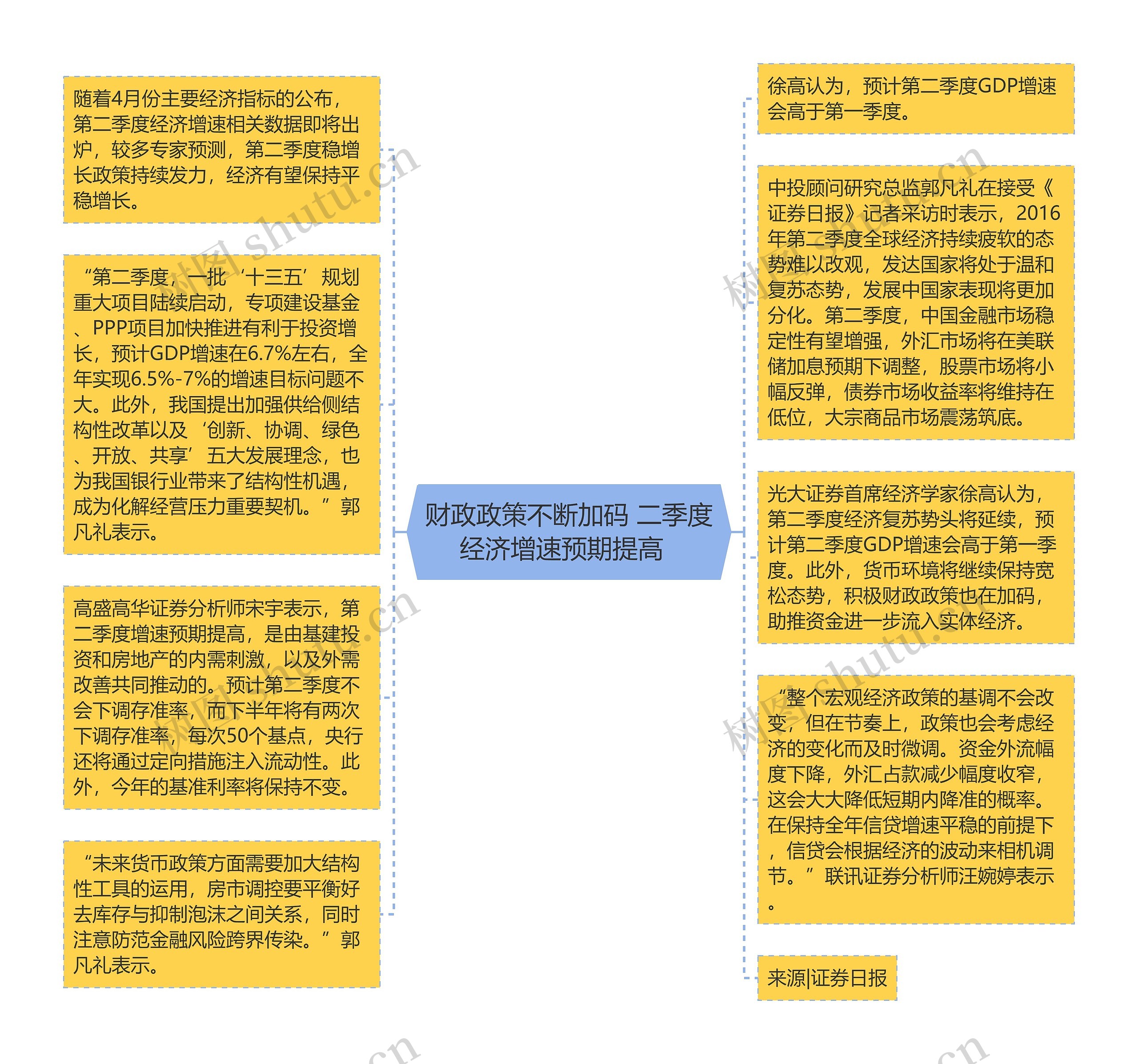 财政政策不断加码 二季度经济增速预期提高  思维导图