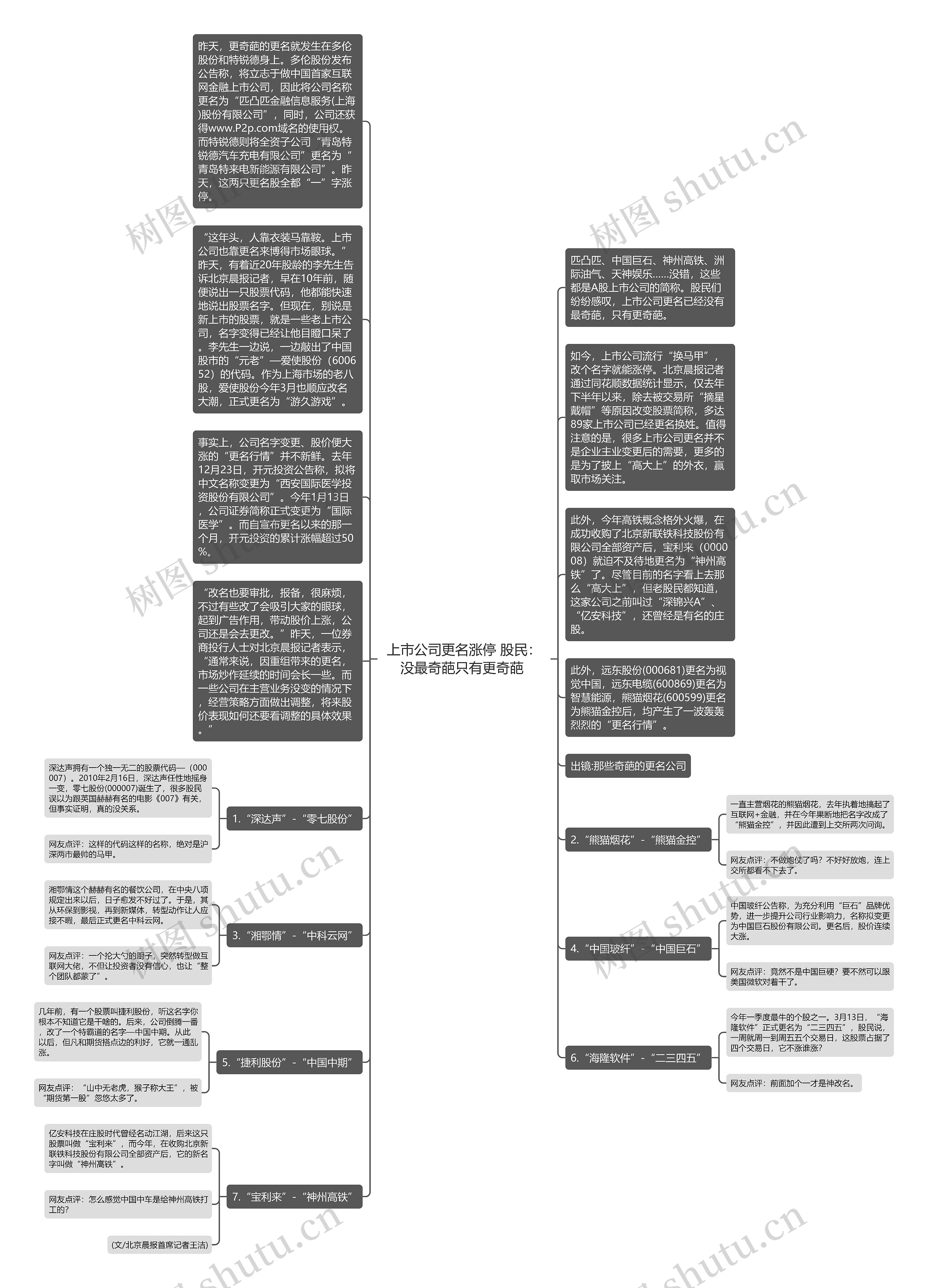 上市公司更名涨停 股民：没最奇葩只有更奇葩 思维导图