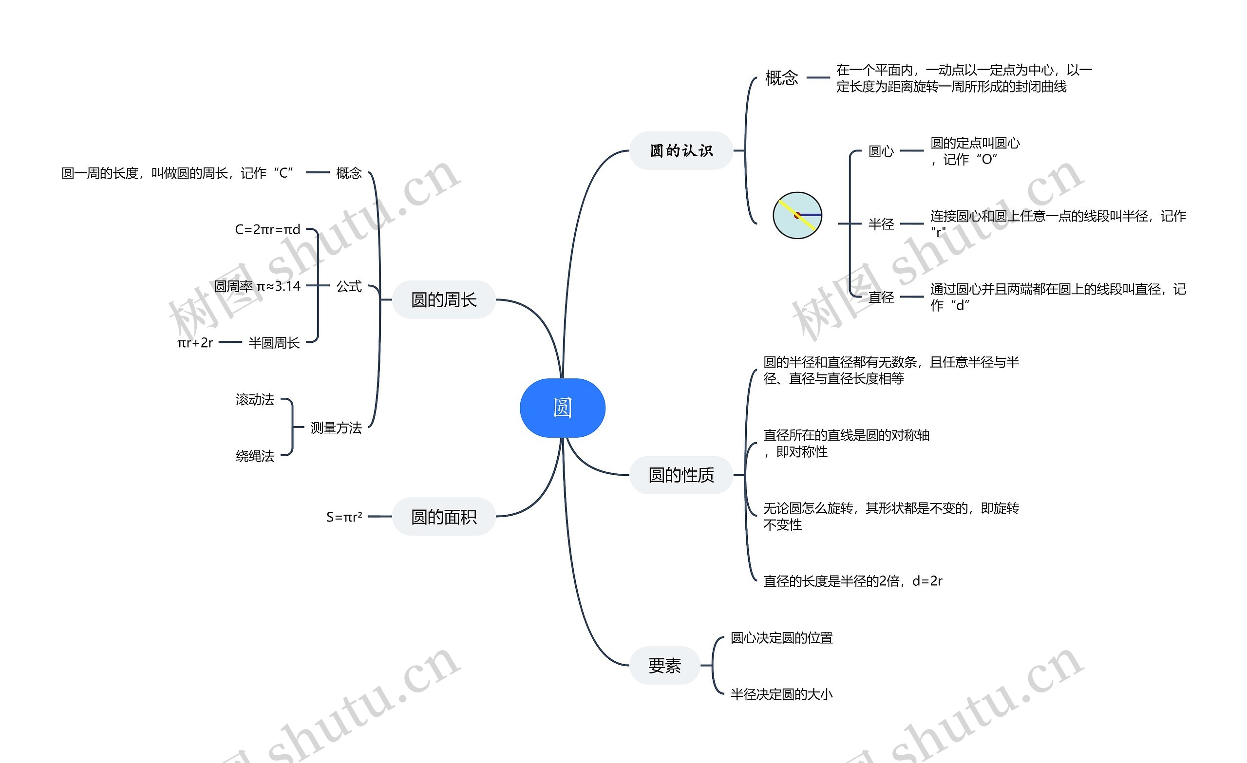 六年级数学圆思维导图