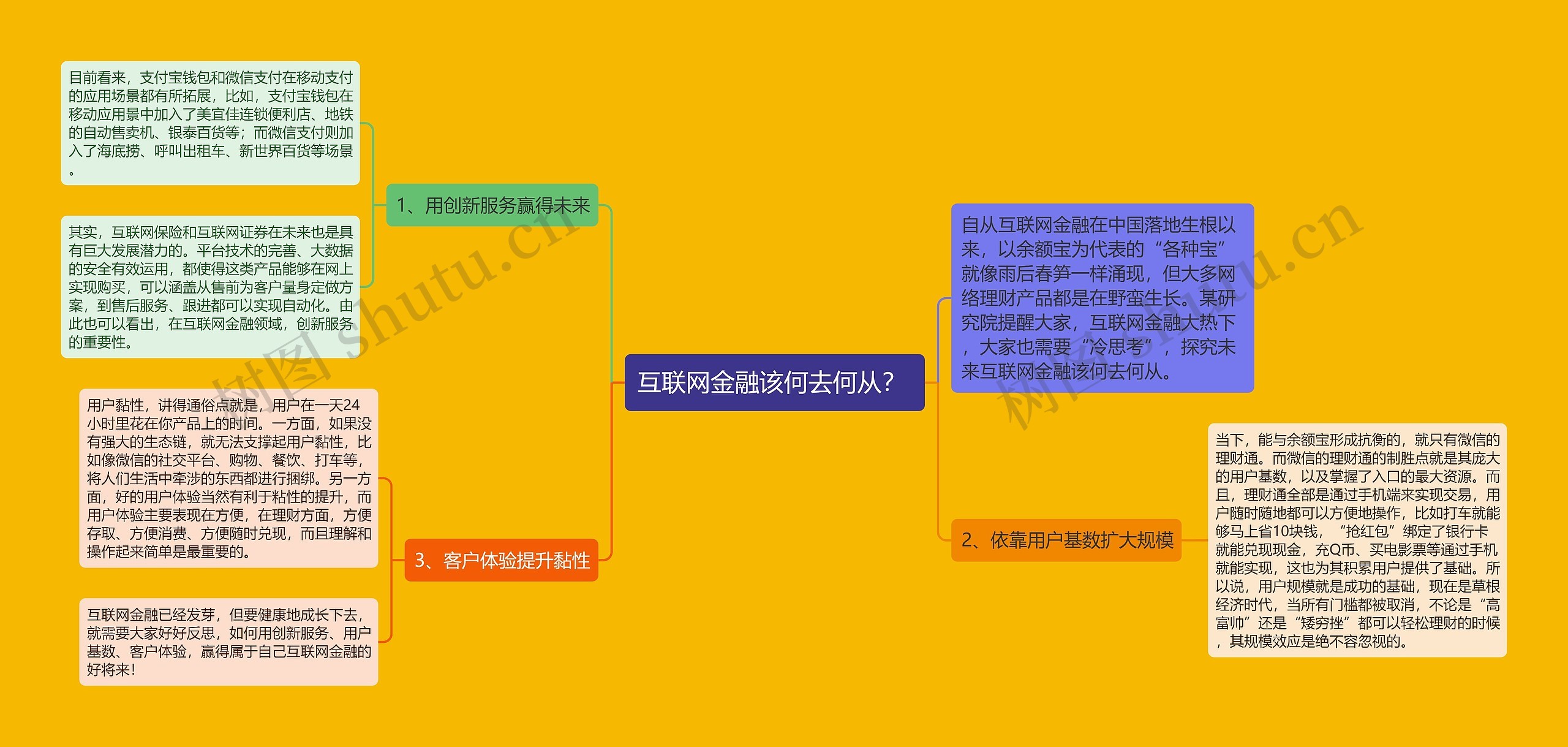 互联网金融该何去何从？ 思维导图