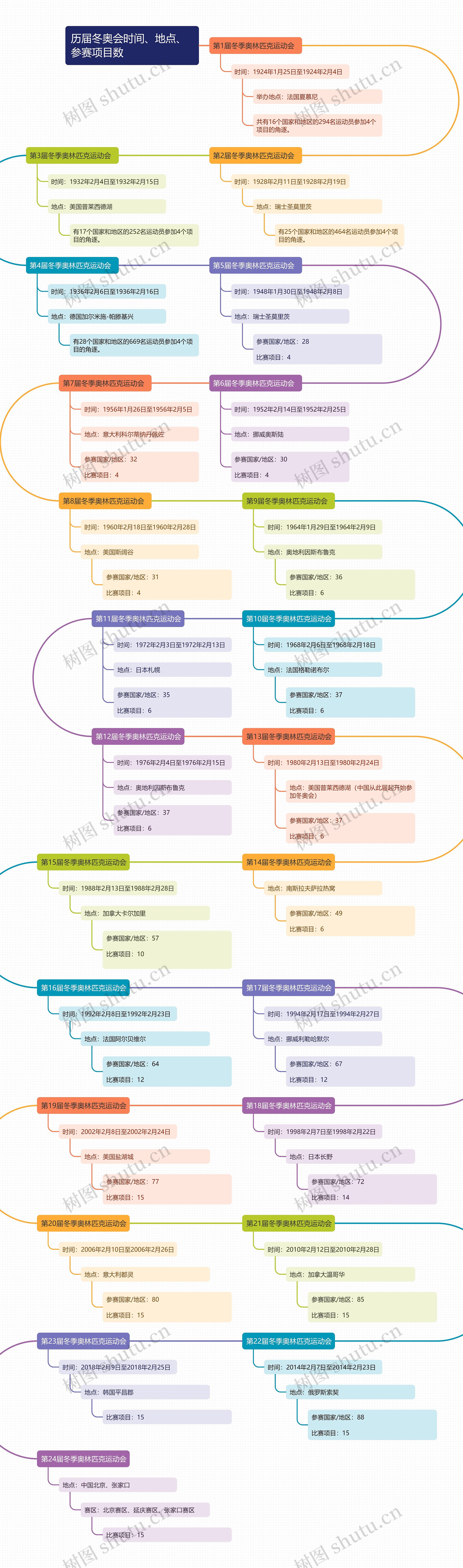 历届冬奥会时间、地点、参赛项目数思维导图