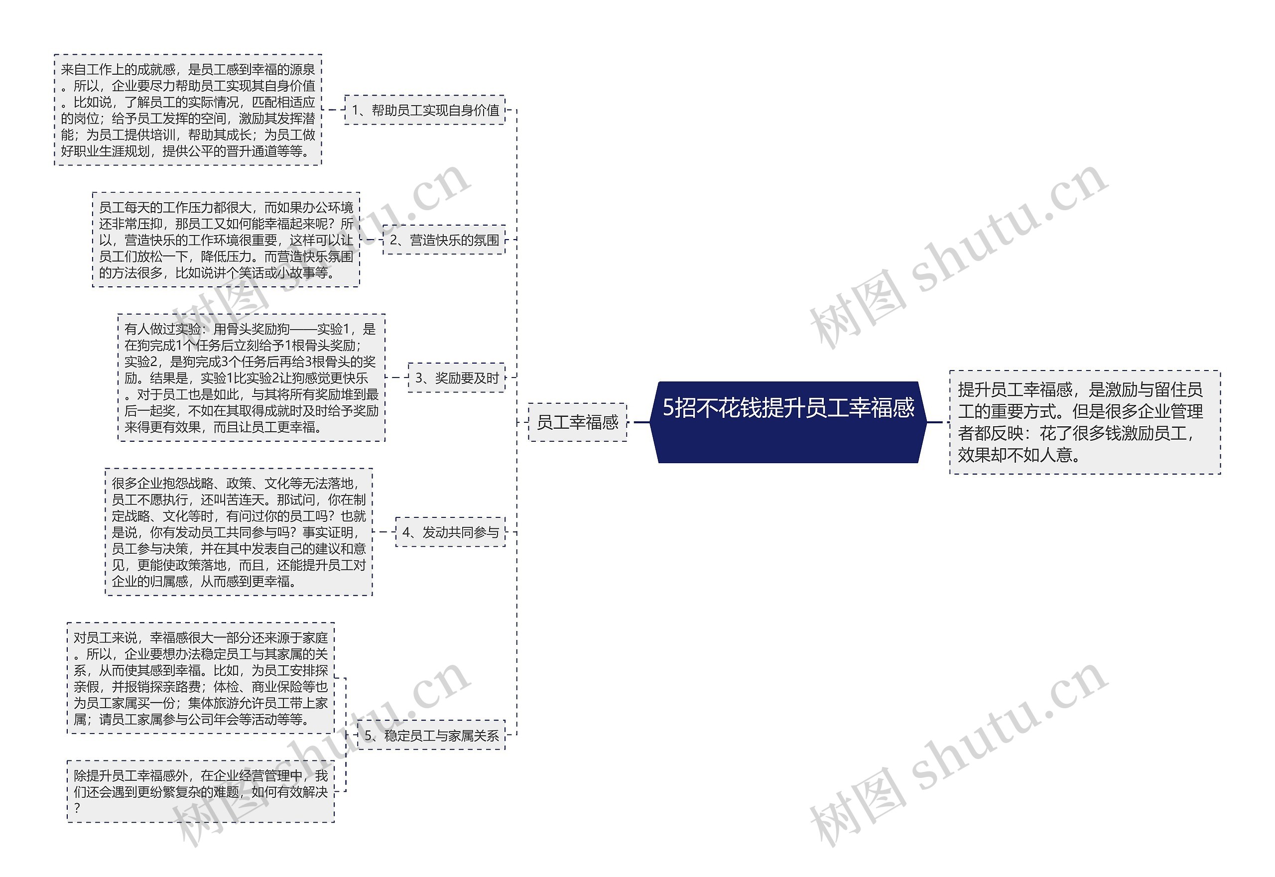 5招不花钱提升员工幸福感 思维导图