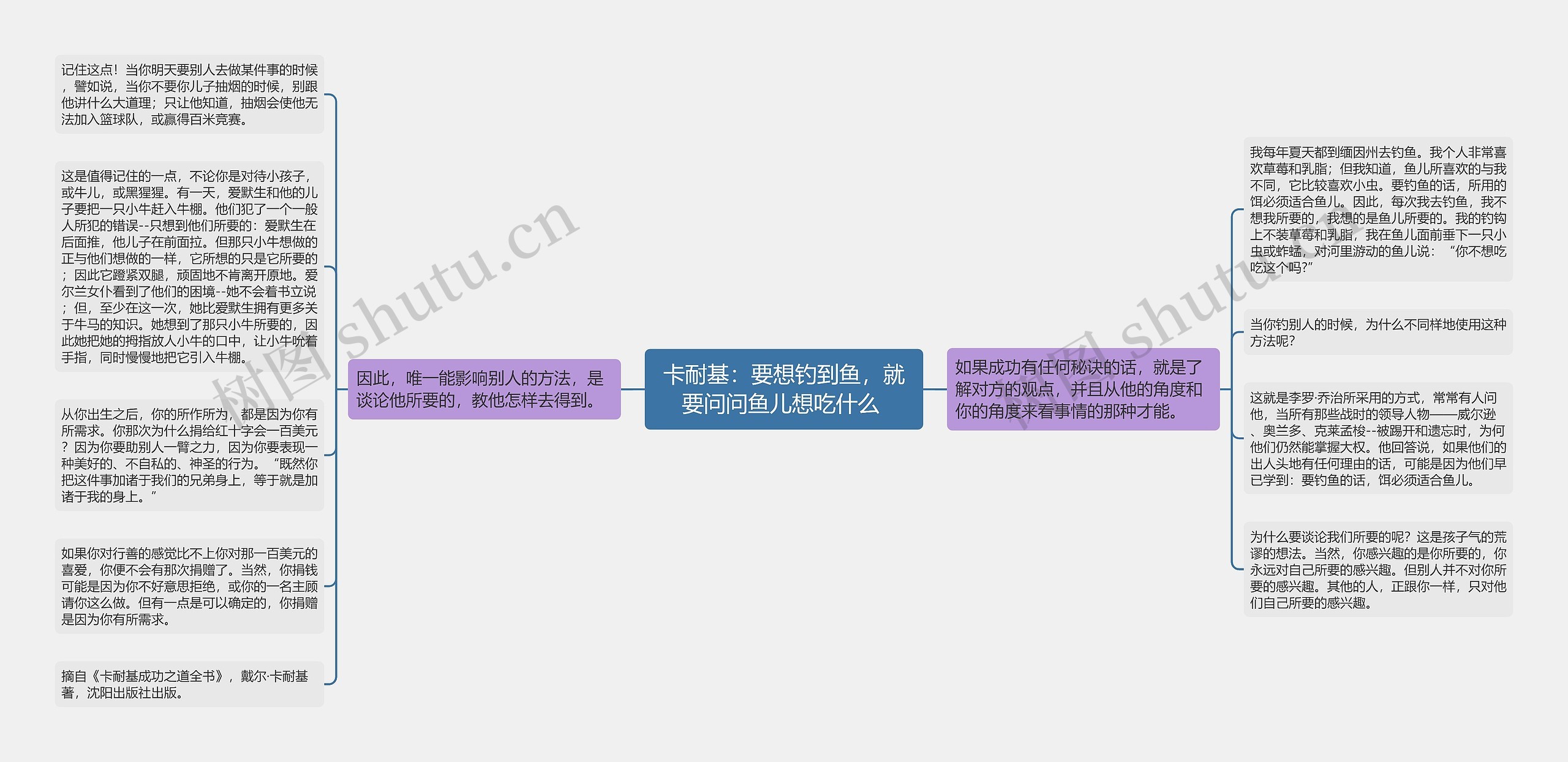 卡耐基：要想钓到鱼，就要问问鱼儿想吃什么 思维导图