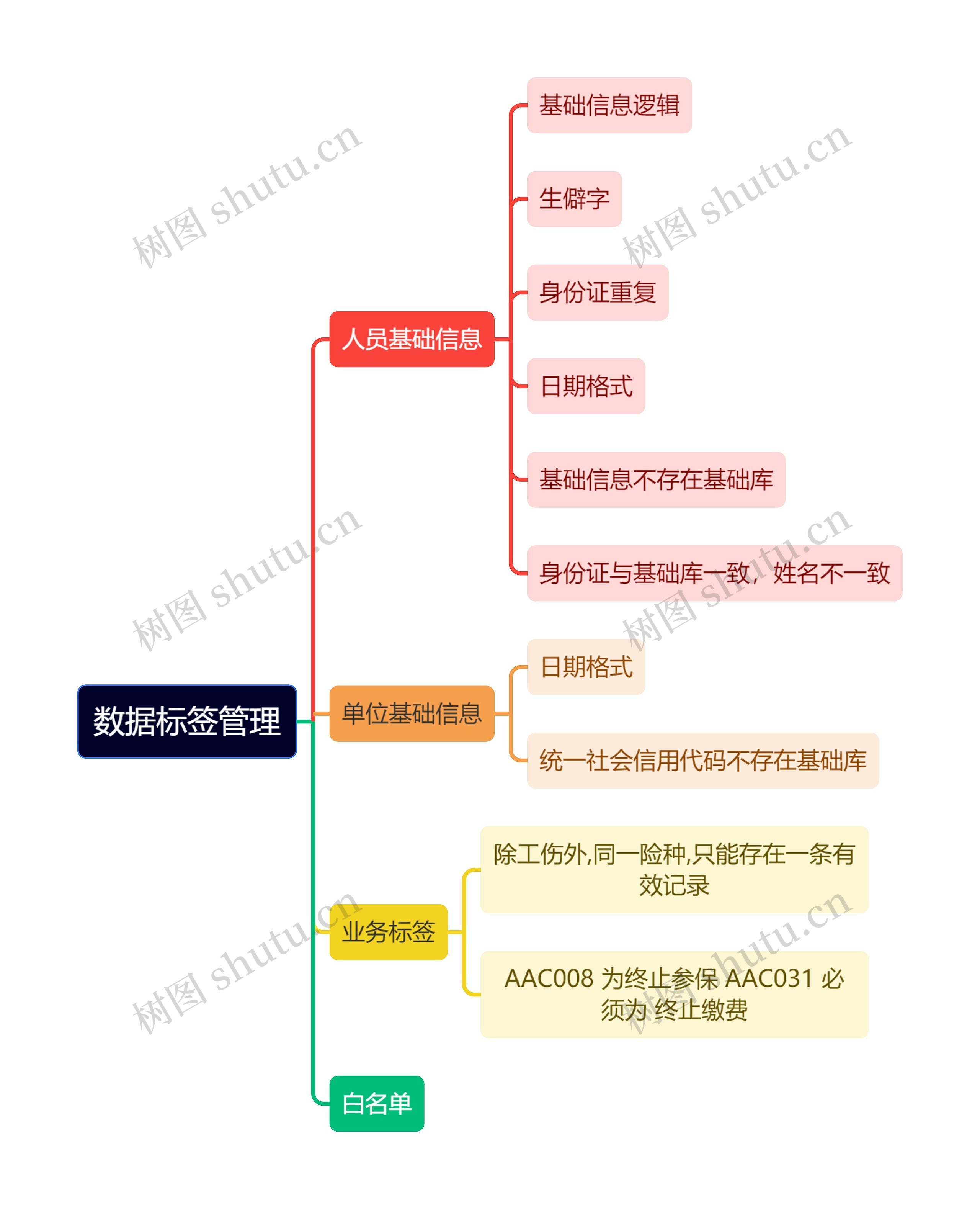 数据标签管理思维导图