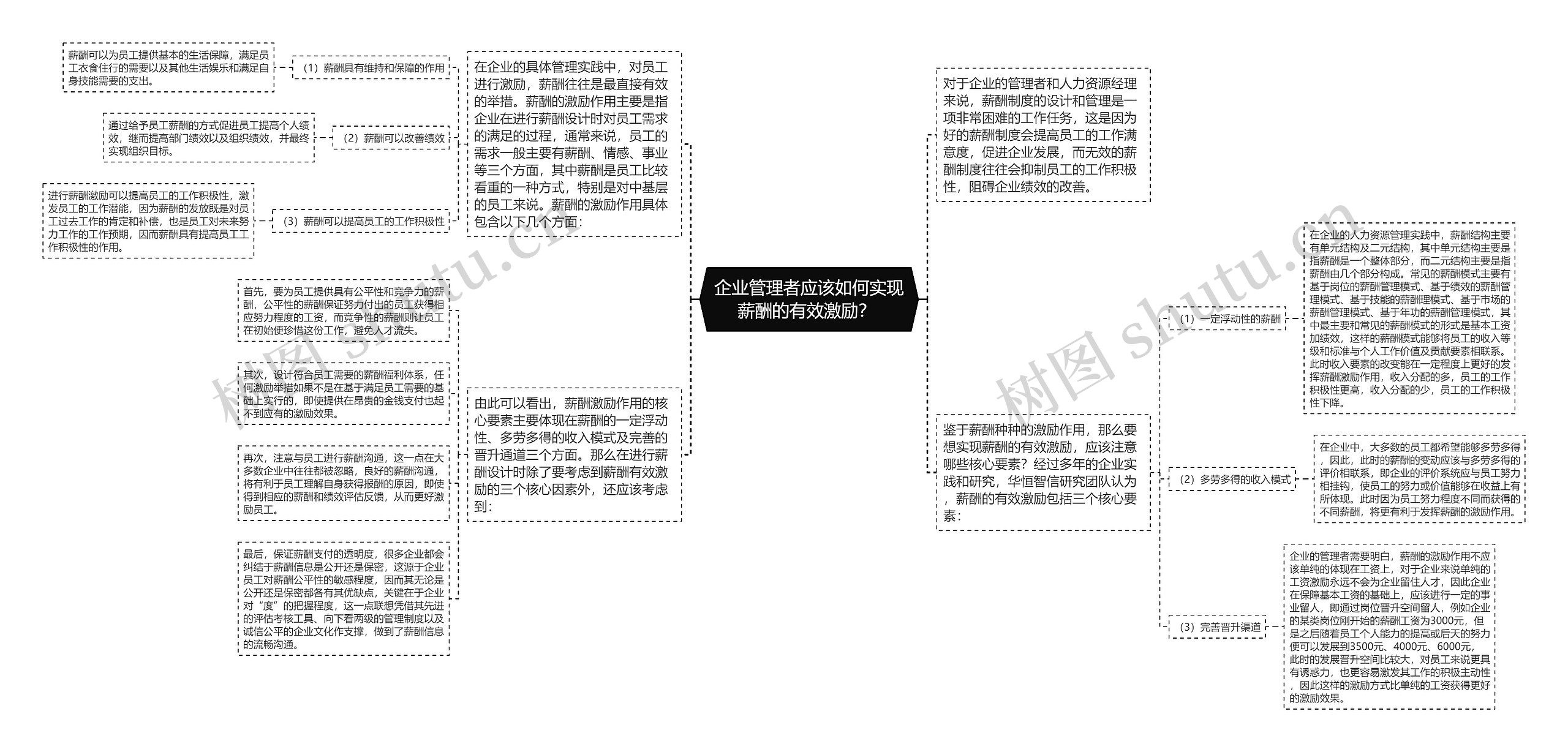 企业管理者应该如何实现薪酬的有效激励？ 思维导图