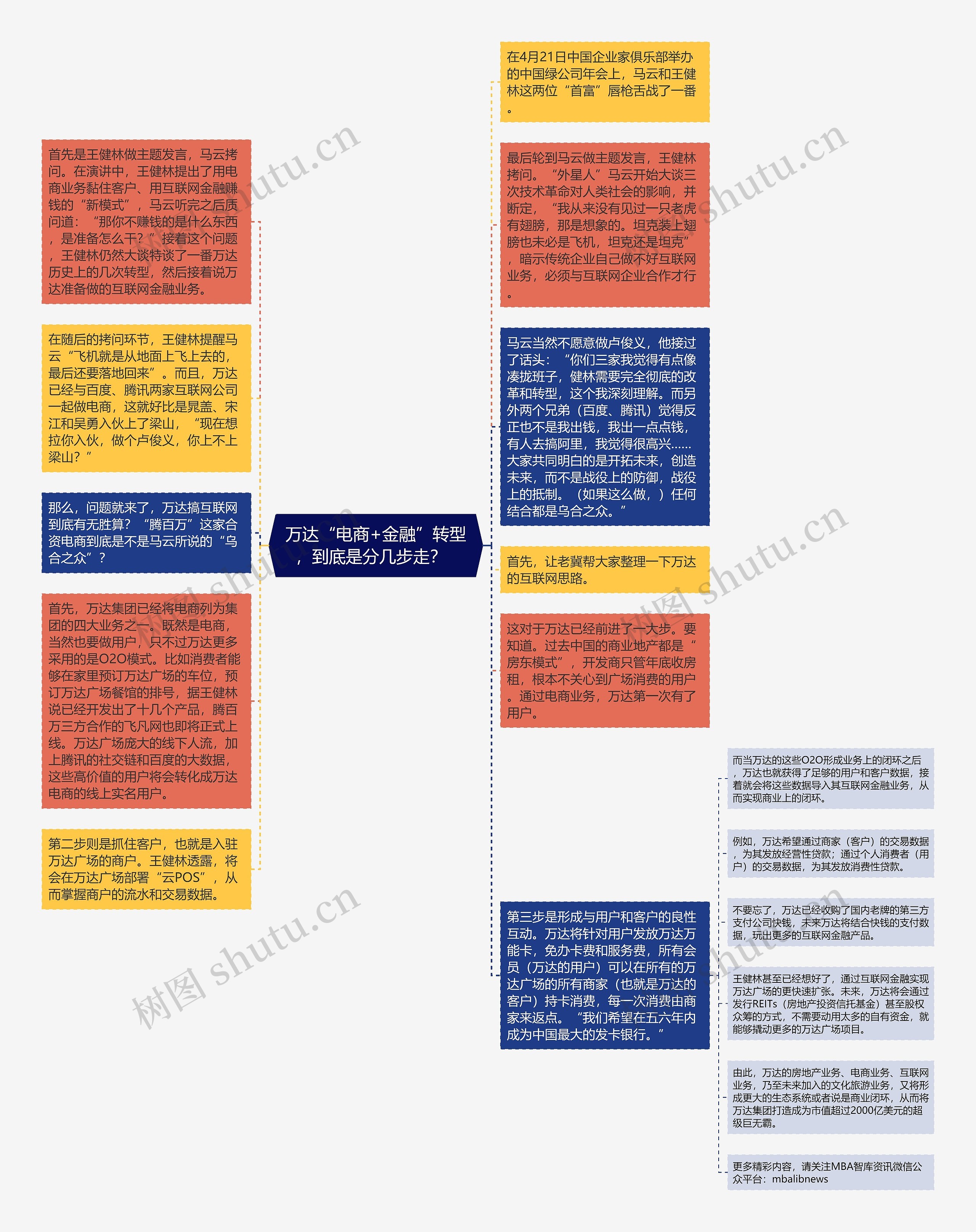 万达“电商+金融”转型，到底是分几步走？  思维导图