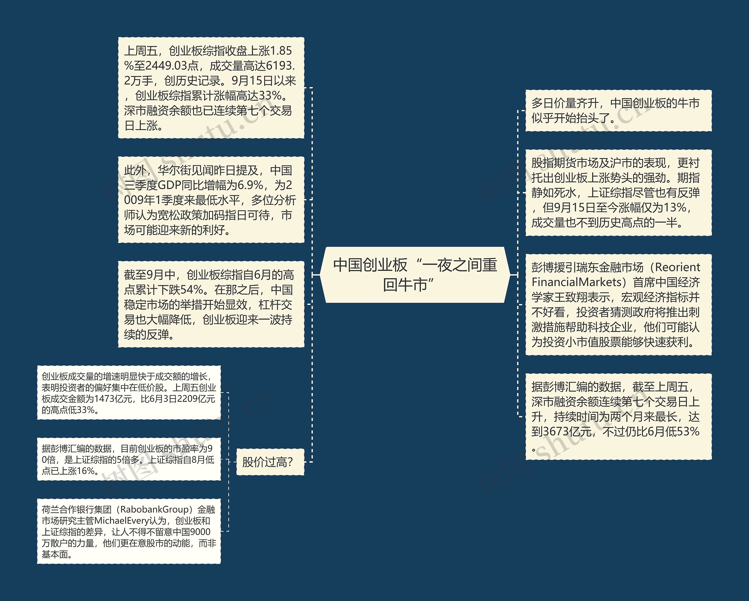 中国创业板“一夜之间重回牛市” 