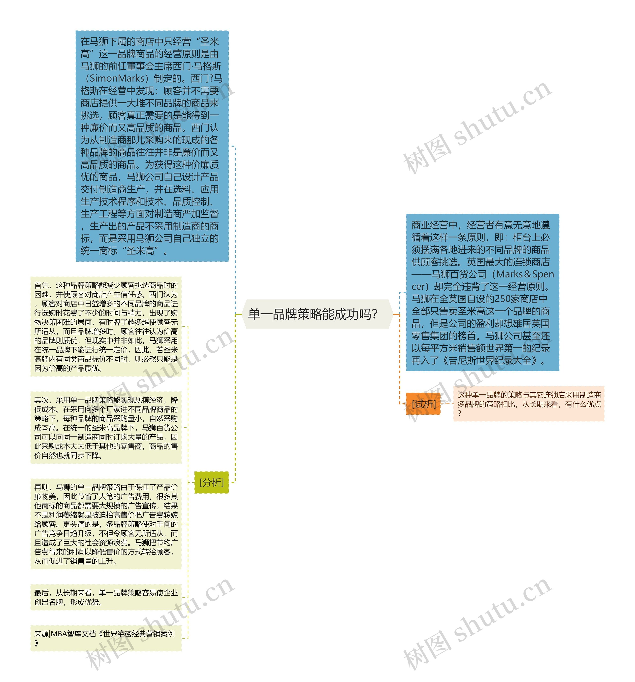 单一品牌策略能成功吗？ 思维导图