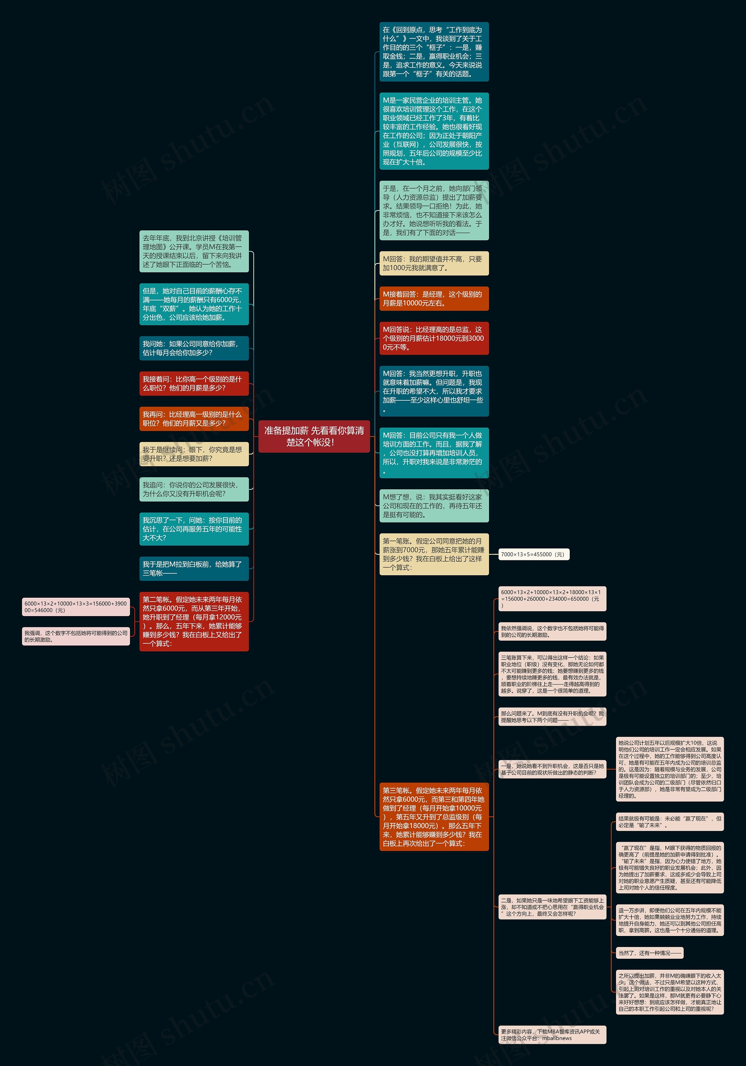 准备提加薪 先看看你算清楚这个帐没！ 思维导图