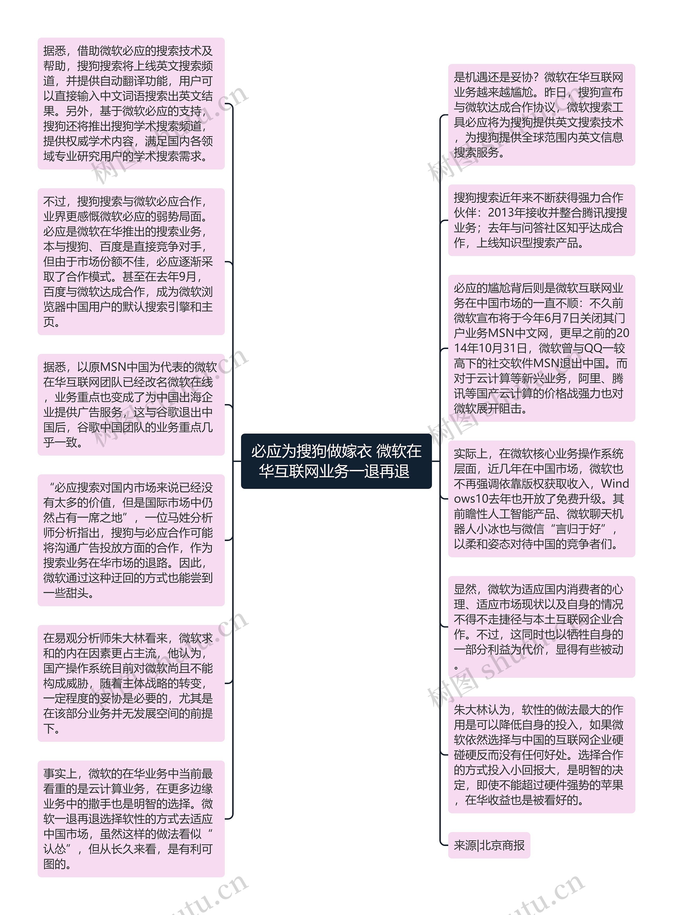 必应为搜狗做嫁衣 微软在华互联网业务一退再退 思维导图