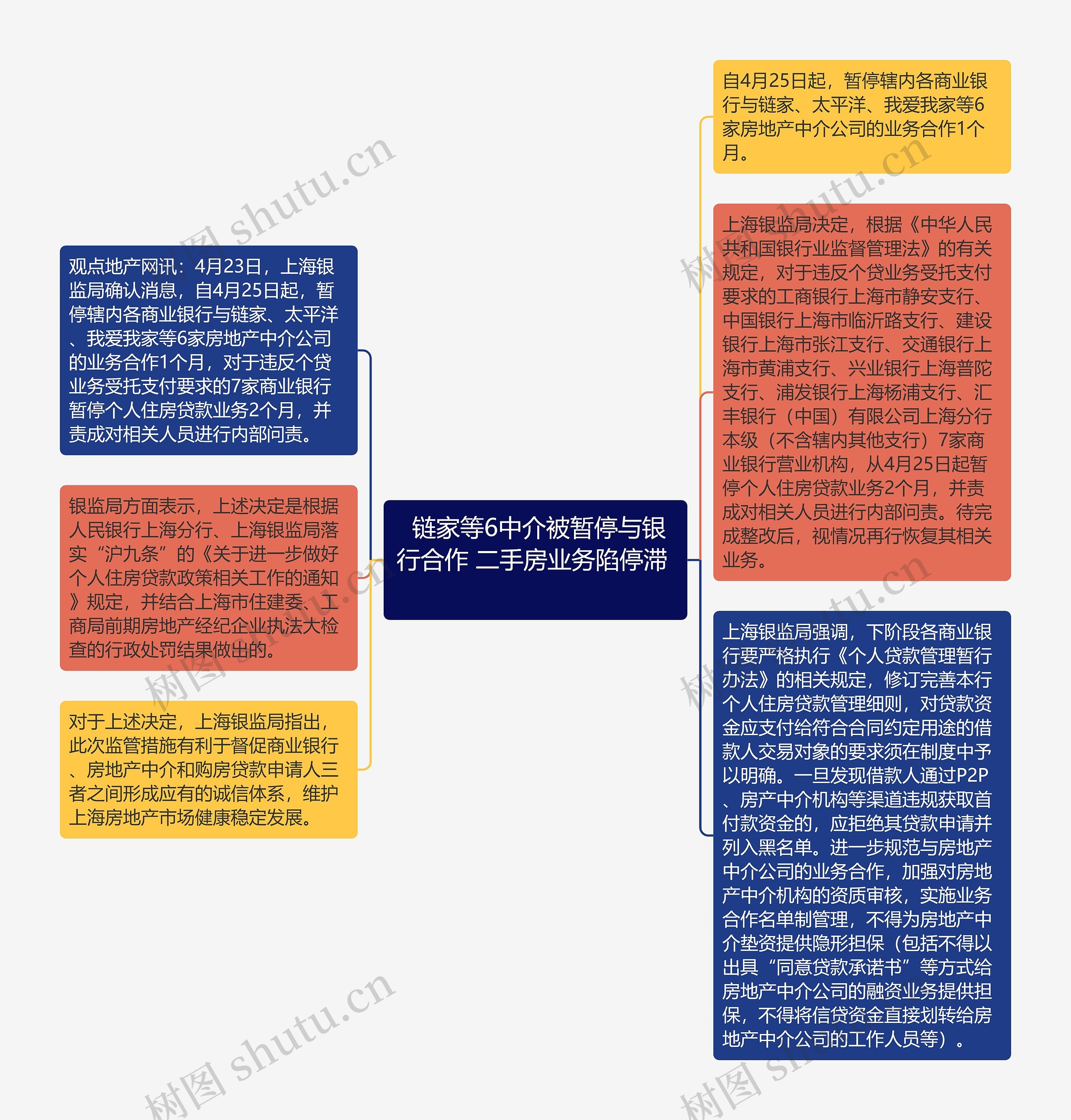  链家等6中介被暂停与银行合作 二手房业务陷停滞  思维导图