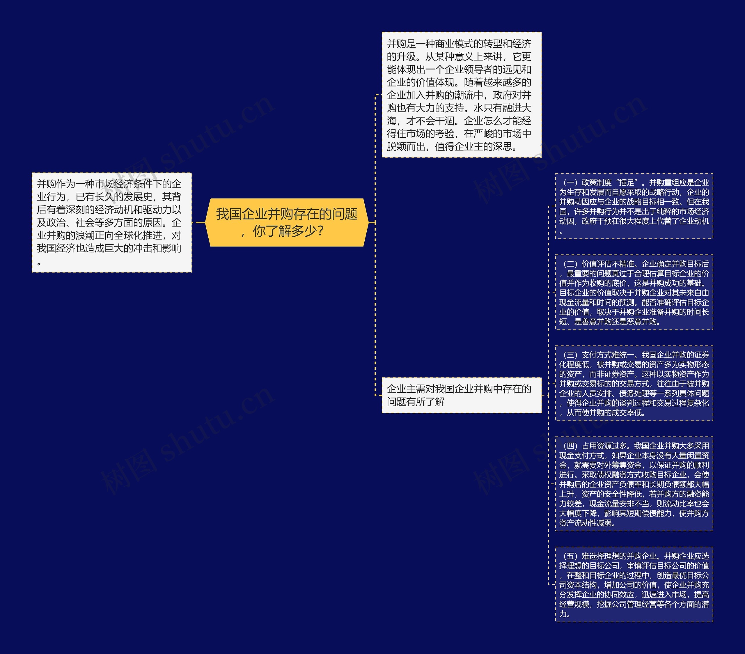 我国企业并购存在的问题，你了解多少？ 思维导图