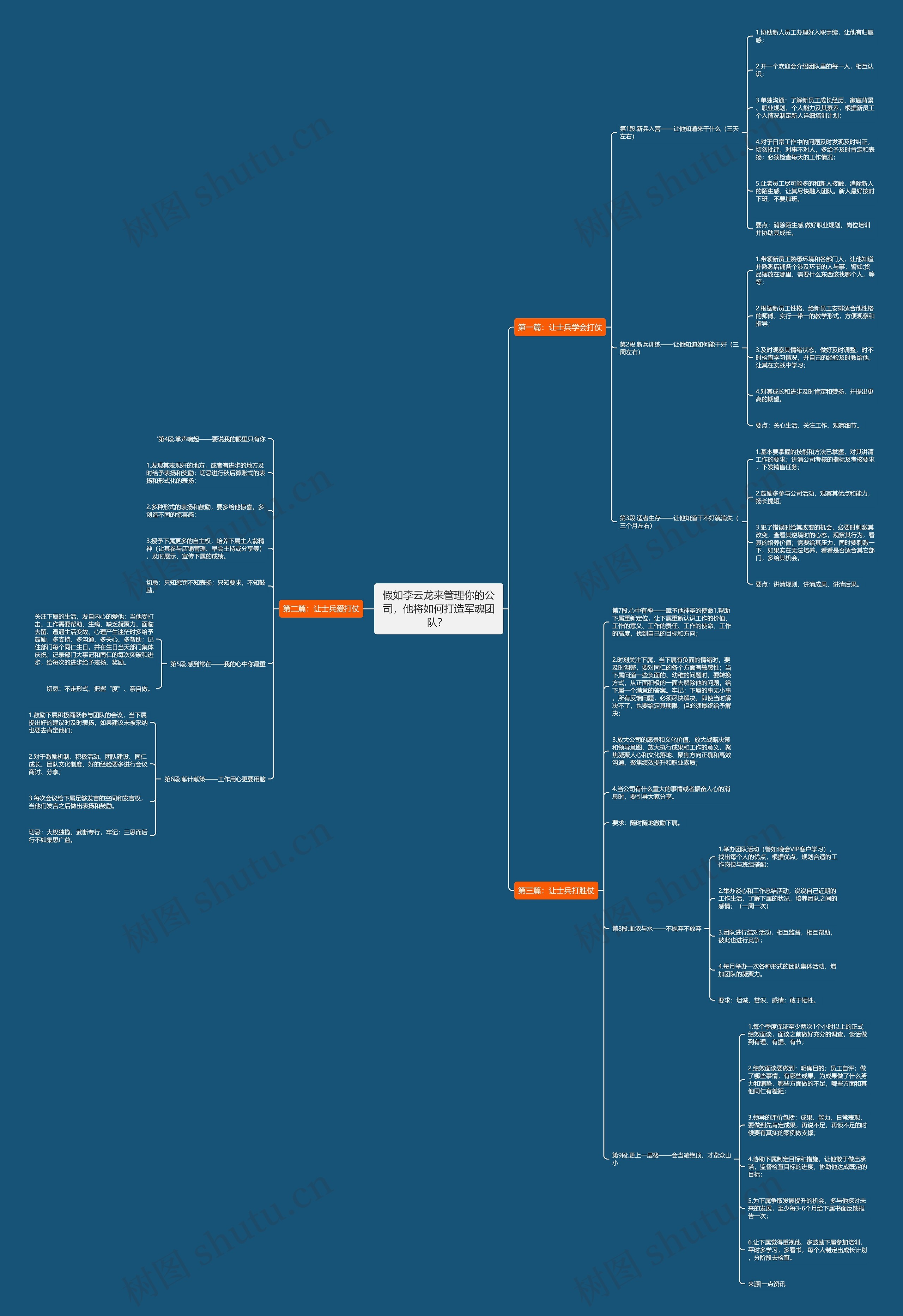假如李云龙来管理你的公司,他将如何打造军魂团队? 思维导图高清图 假如李云龙来管理你的公司,他将如何打造军魂团队? 思维导图