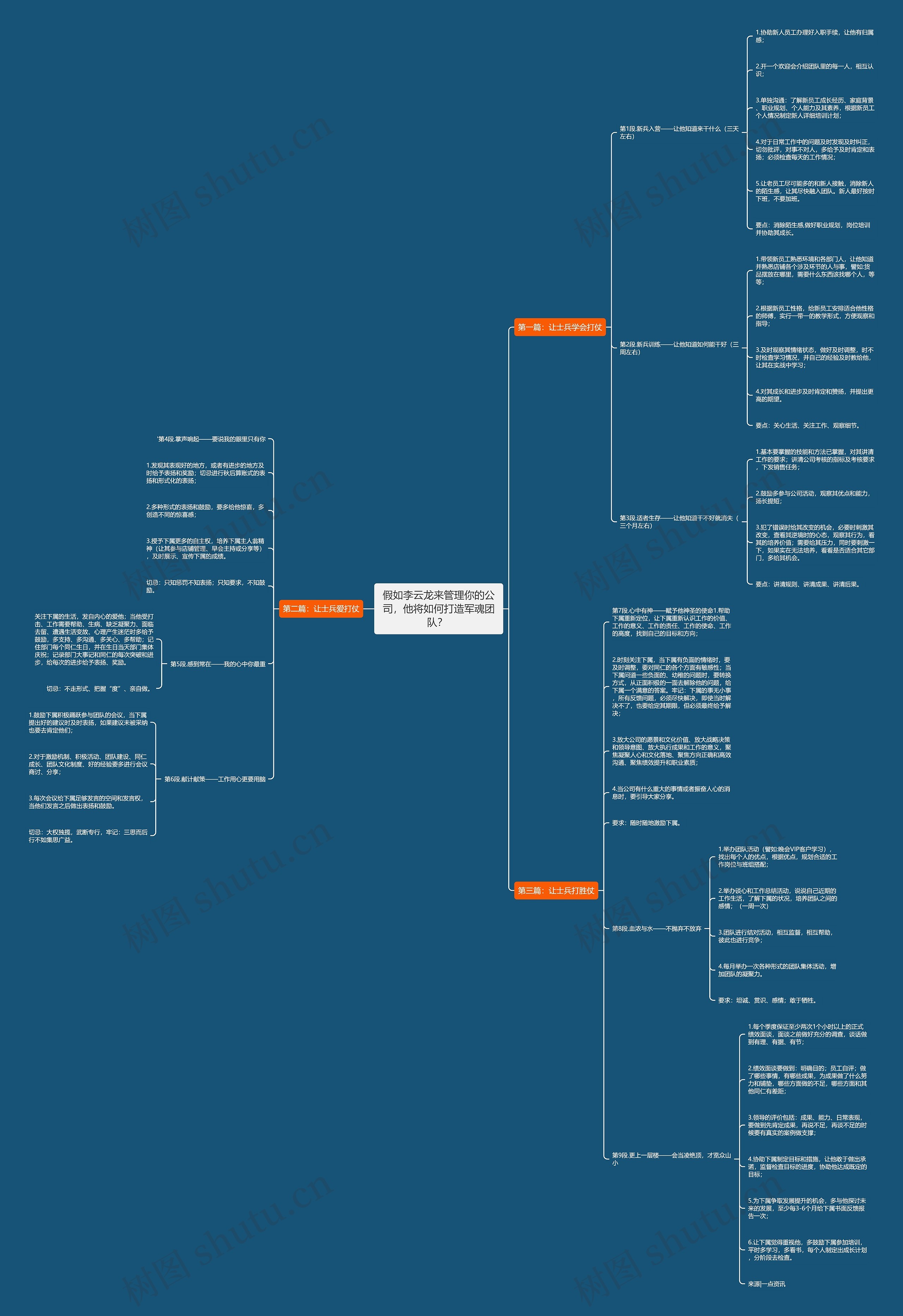 假如李云龙来管理你的公司，他将如何打造军魂团队？ 思维导图
