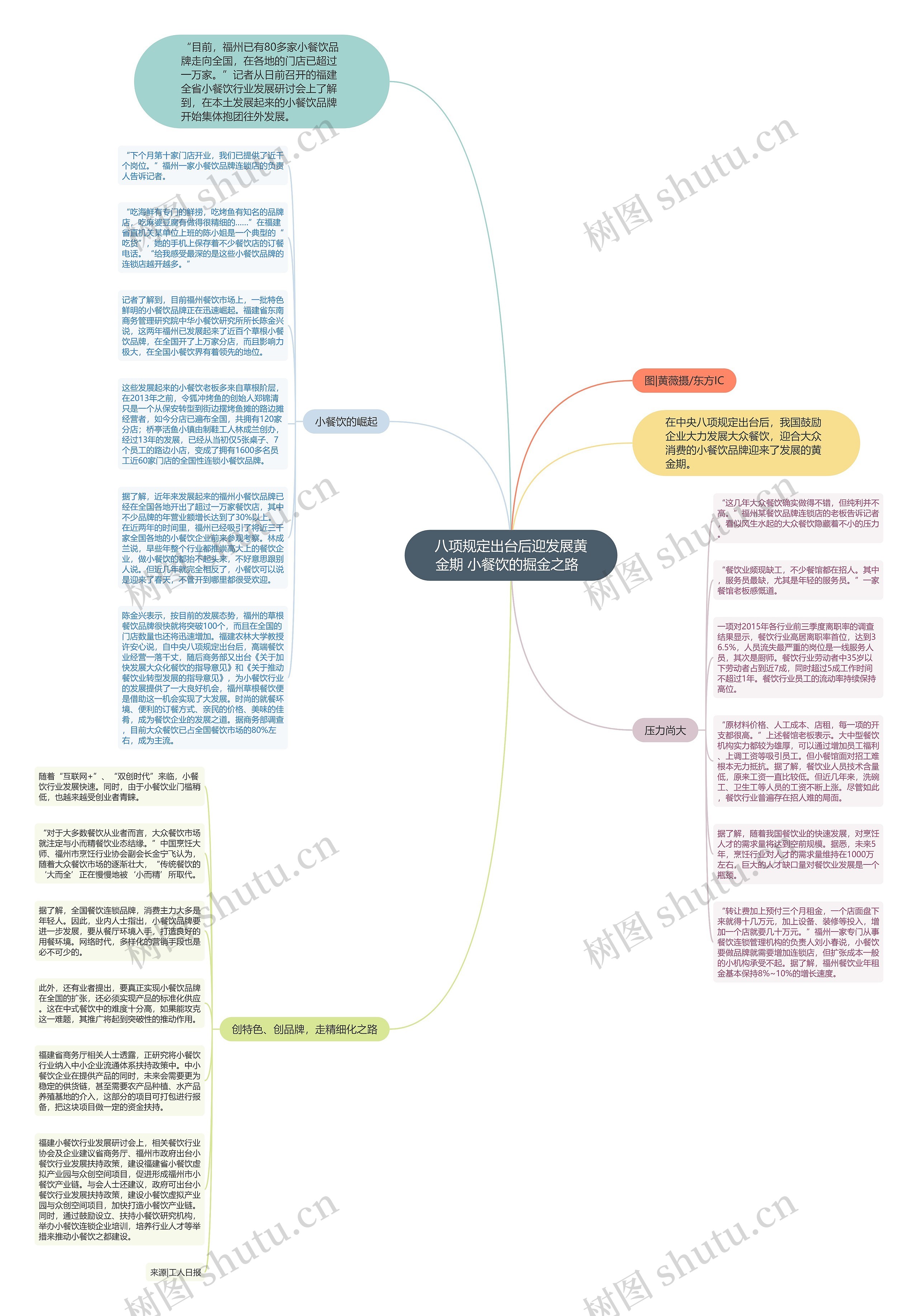 八项规定出台后迎发展黄金期 小餐饮的掘金之路 思维导图高清图 八项规定出台后迎发展黄金期 小餐饮的掘金之路 思维导图