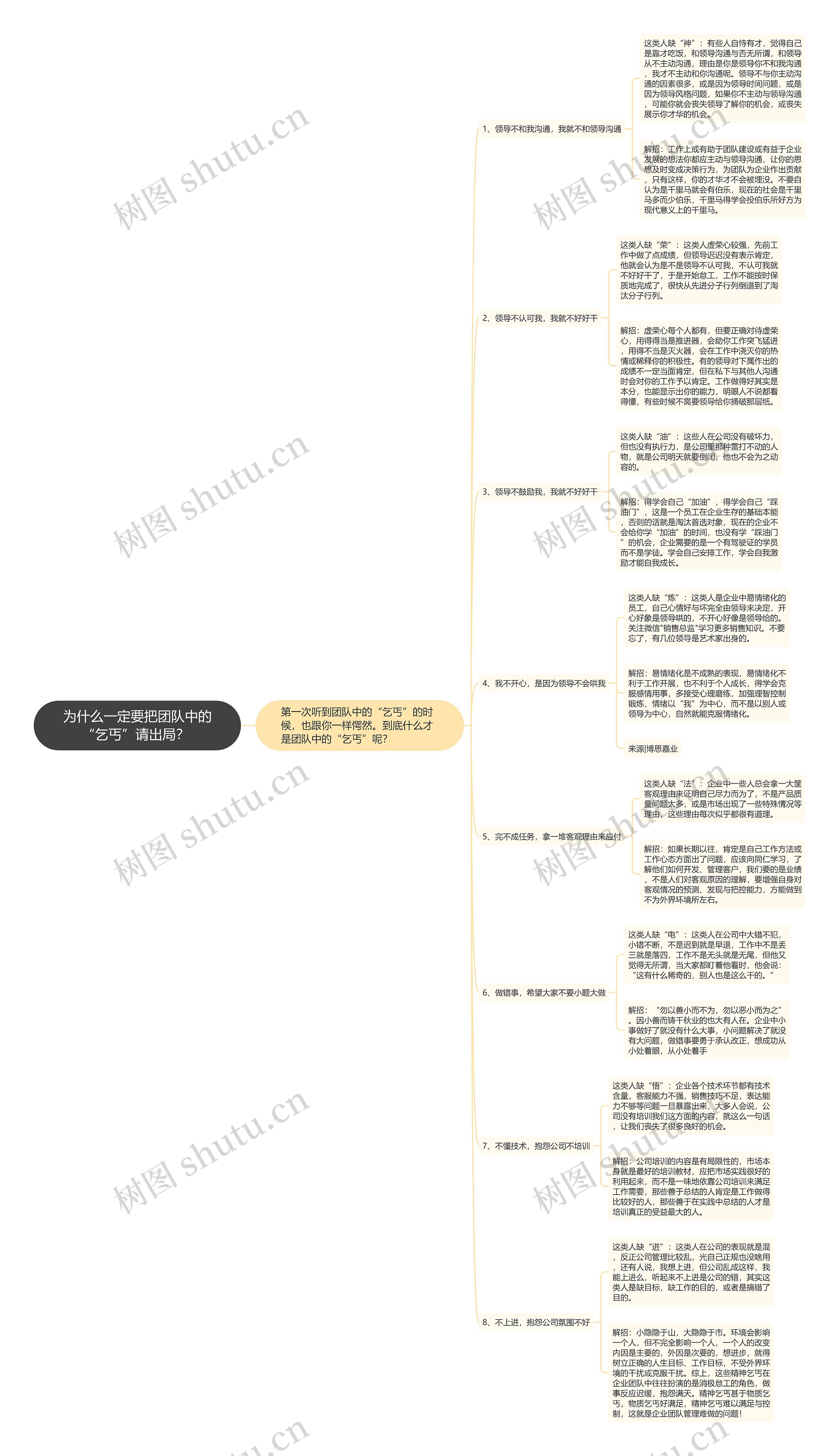 为什么一定要把团队中的“乞丐”请出局？ 思维导图