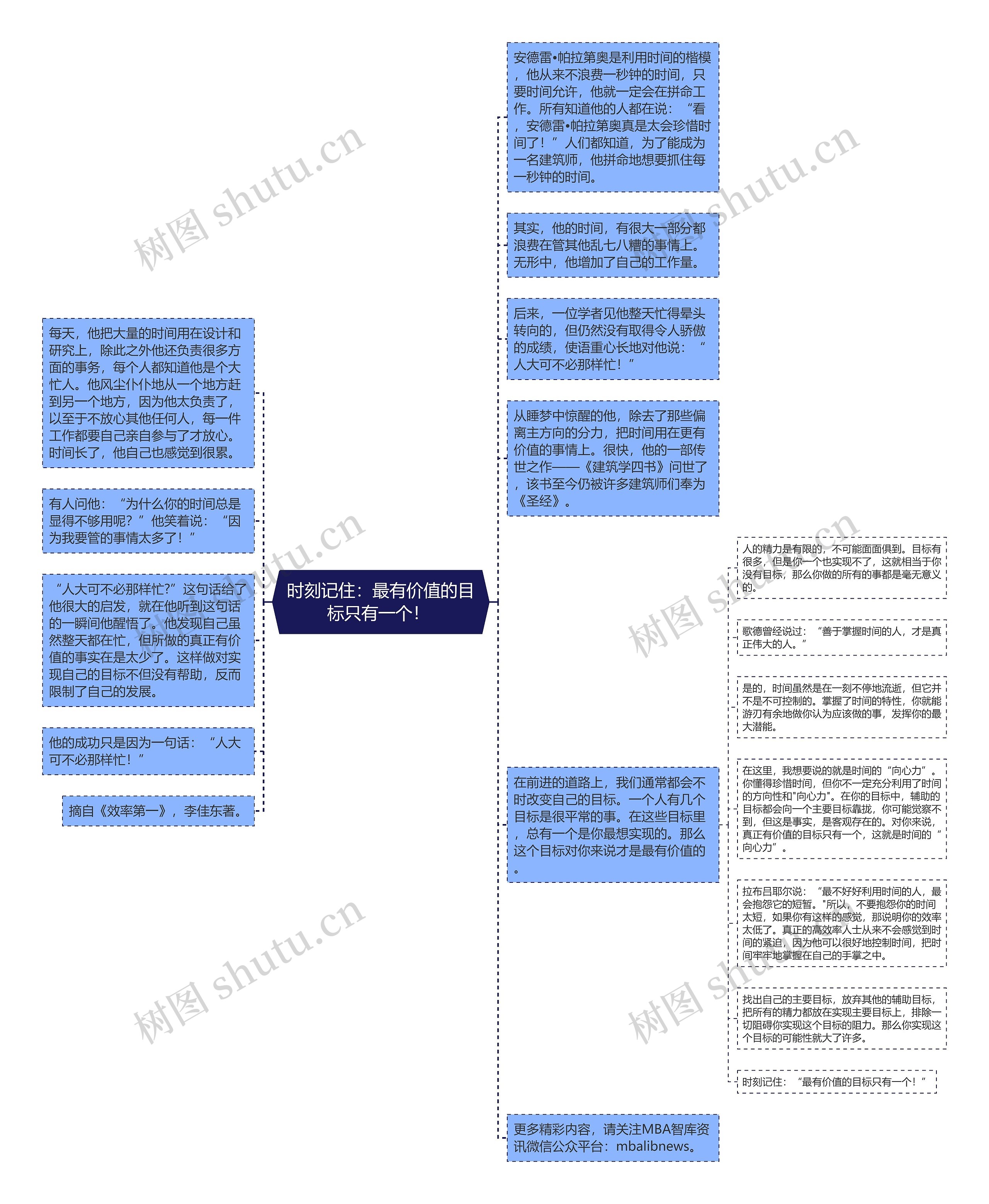 时刻记住：最有价值的目标只有一个！ 思维导图