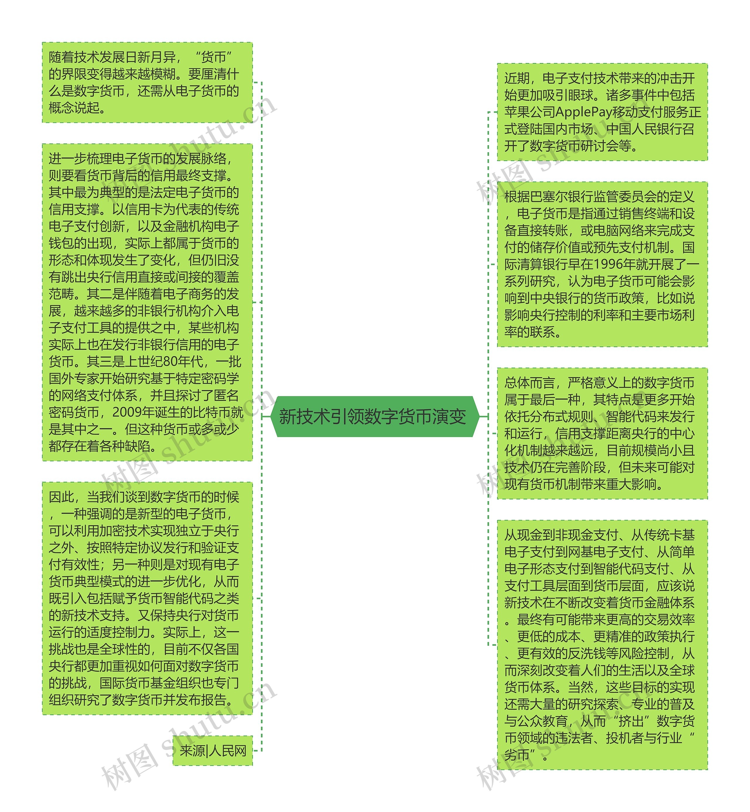 新技术引领数字货币演变 思维导图