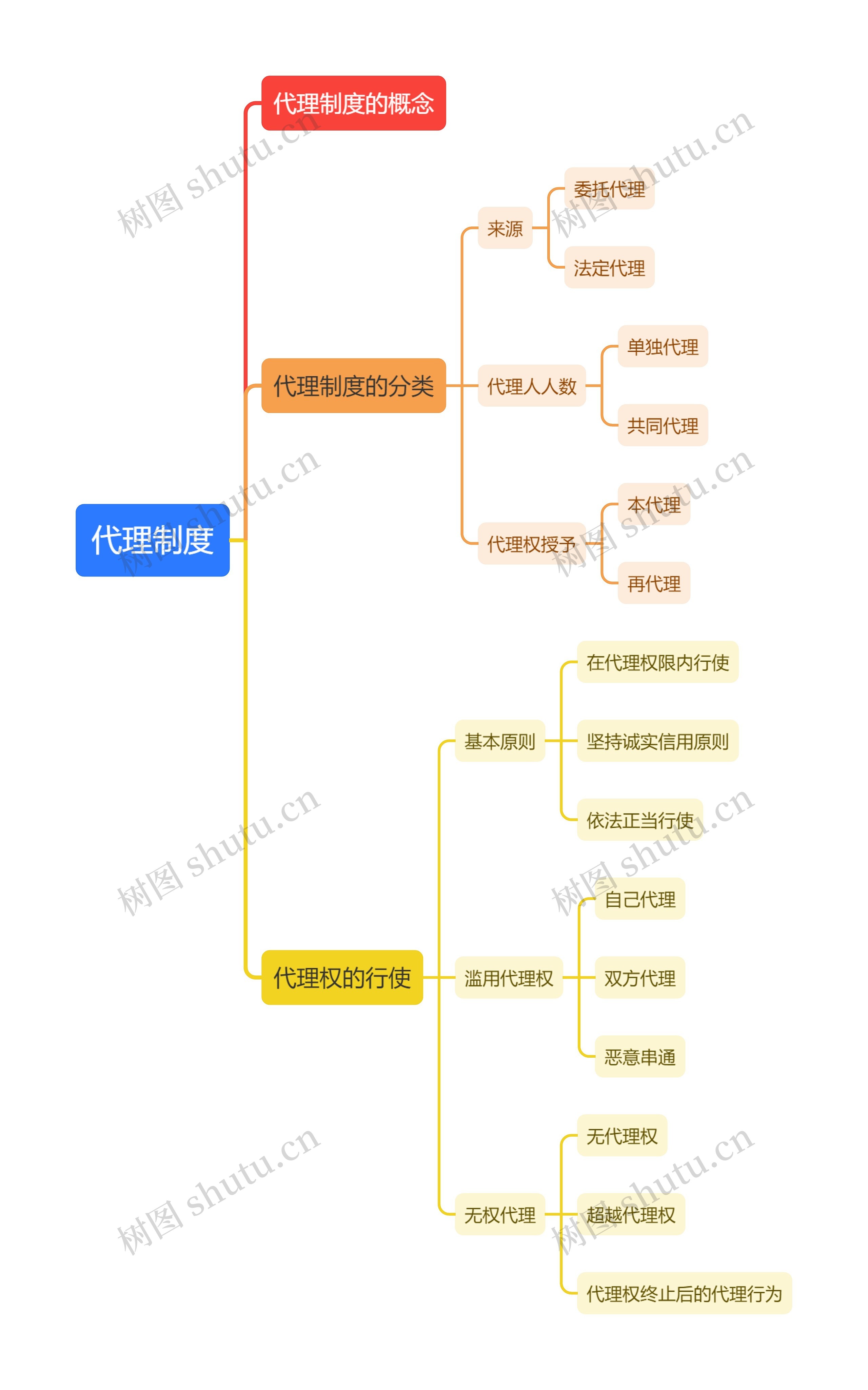 代理制度思维导图