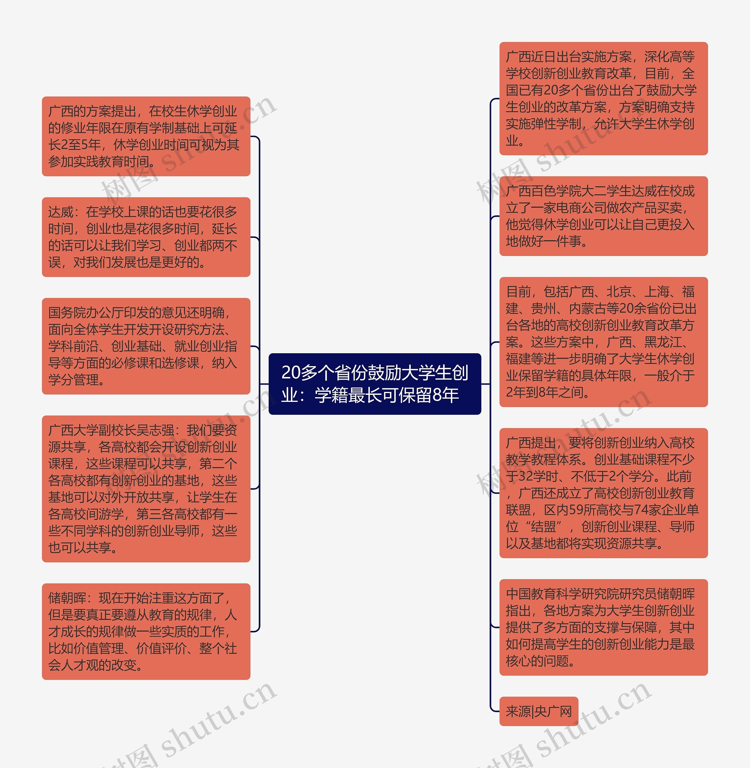 20多个省份鼓励大学生创业：学籍最长可保留8年  思维导图