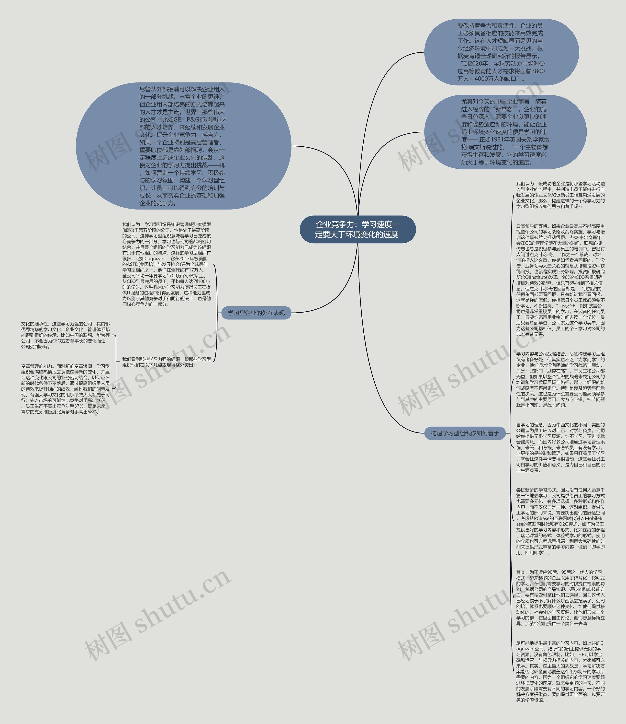 企业竞争力：学习速度一定要大于环境变化的速度 思维导图