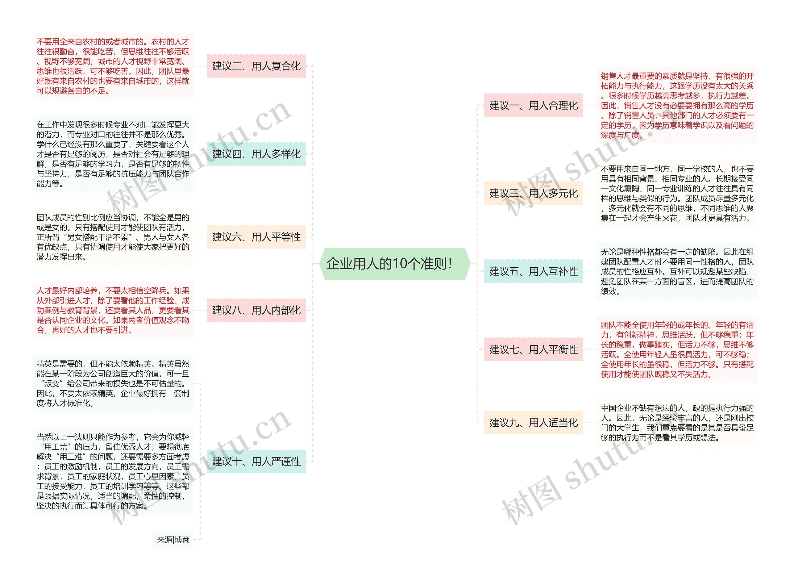 企业用人的10个准则！ 思维导图