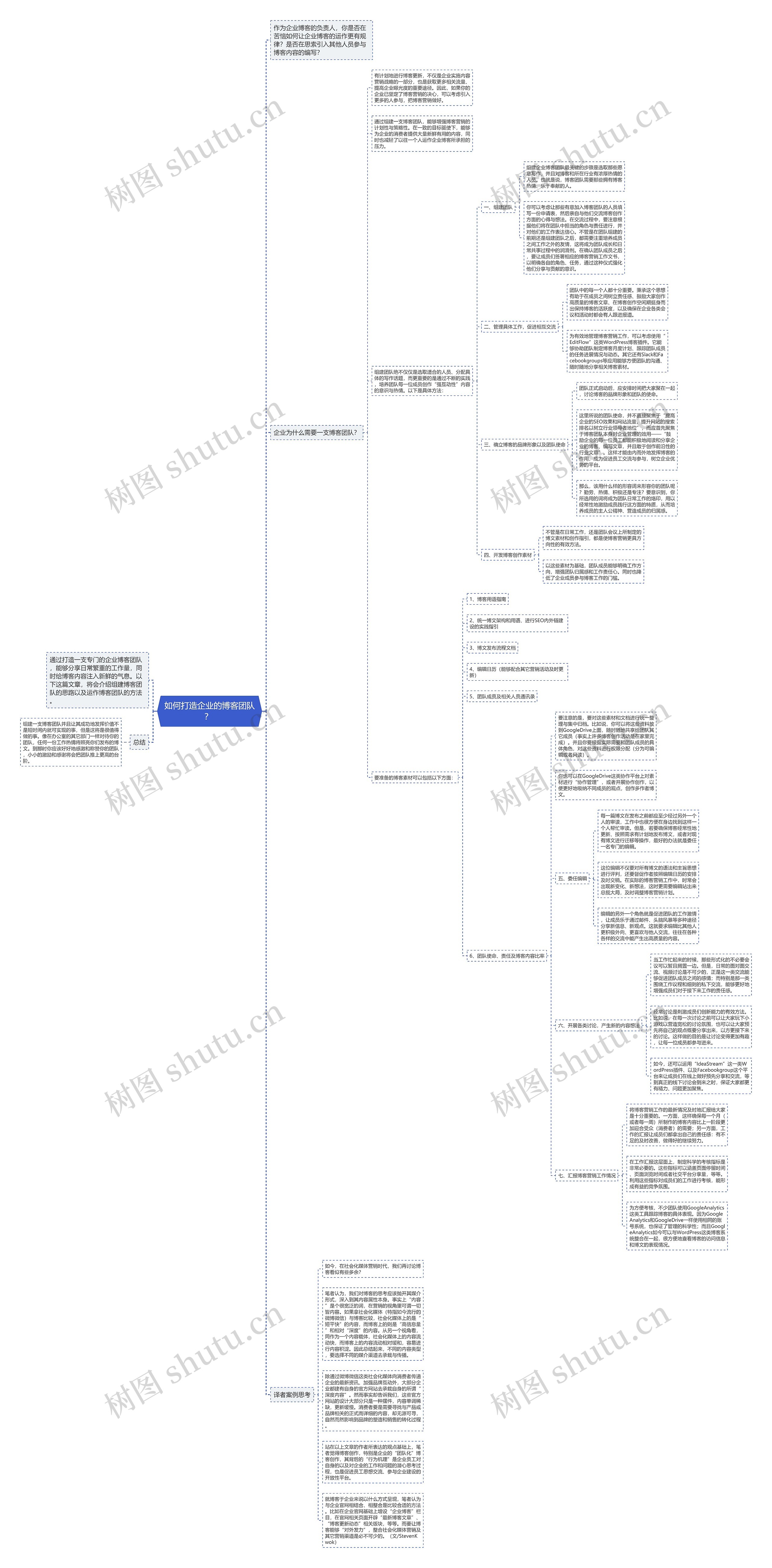 如何打造企业的博客团队？ 思维导图