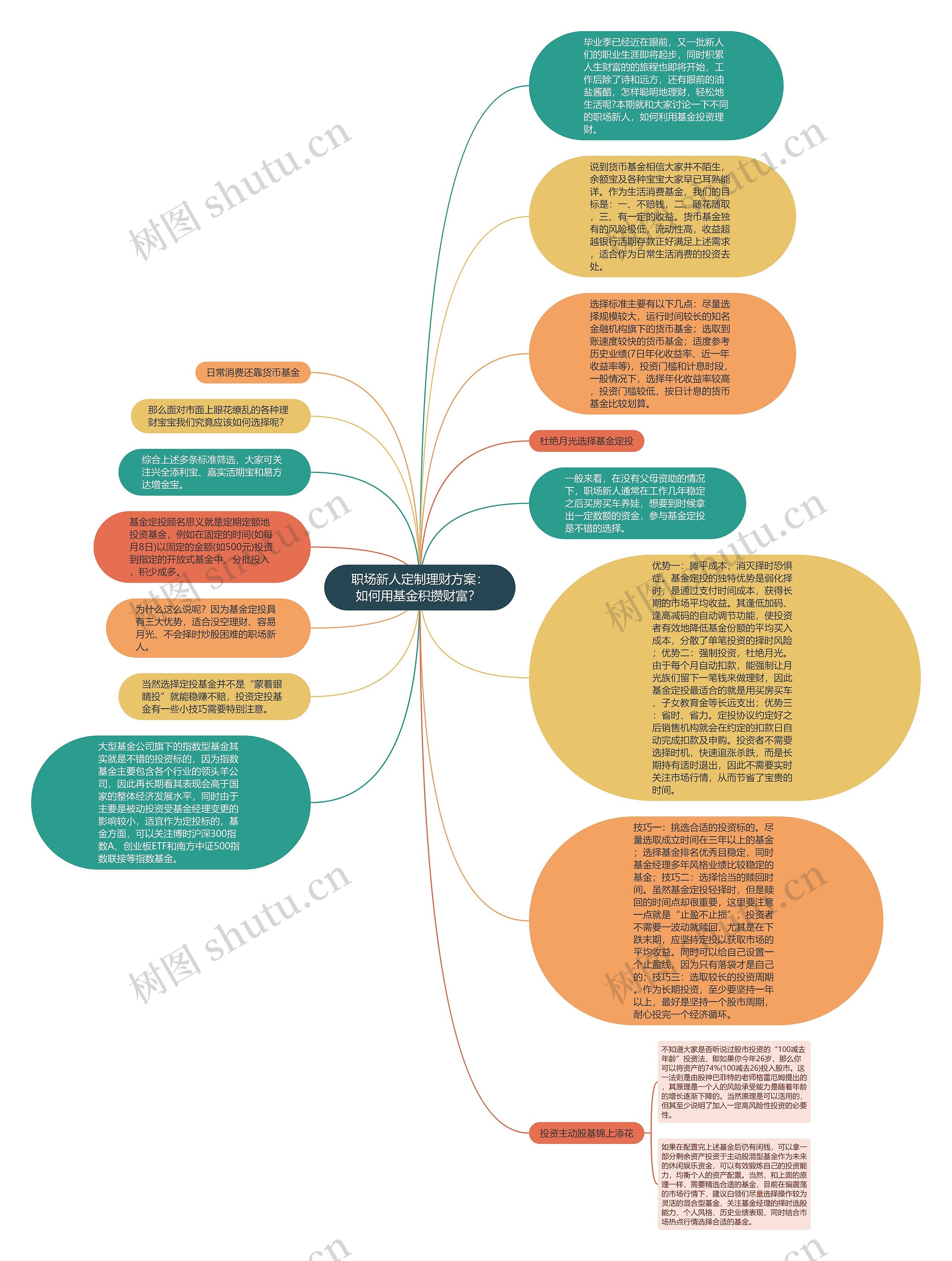 职场新人定制理财方案：如何用基金积攒财富？ 思维导图