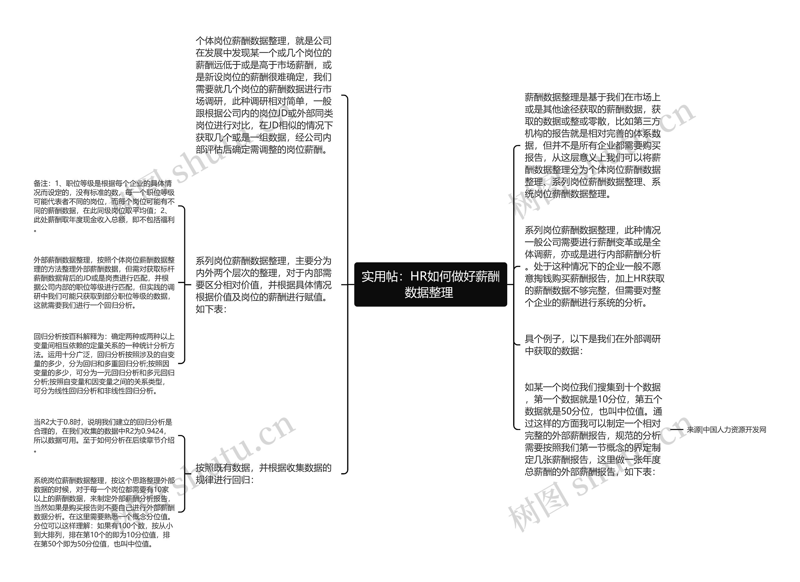 实用帖：HR如何做好薪酬数据整理 思维导图