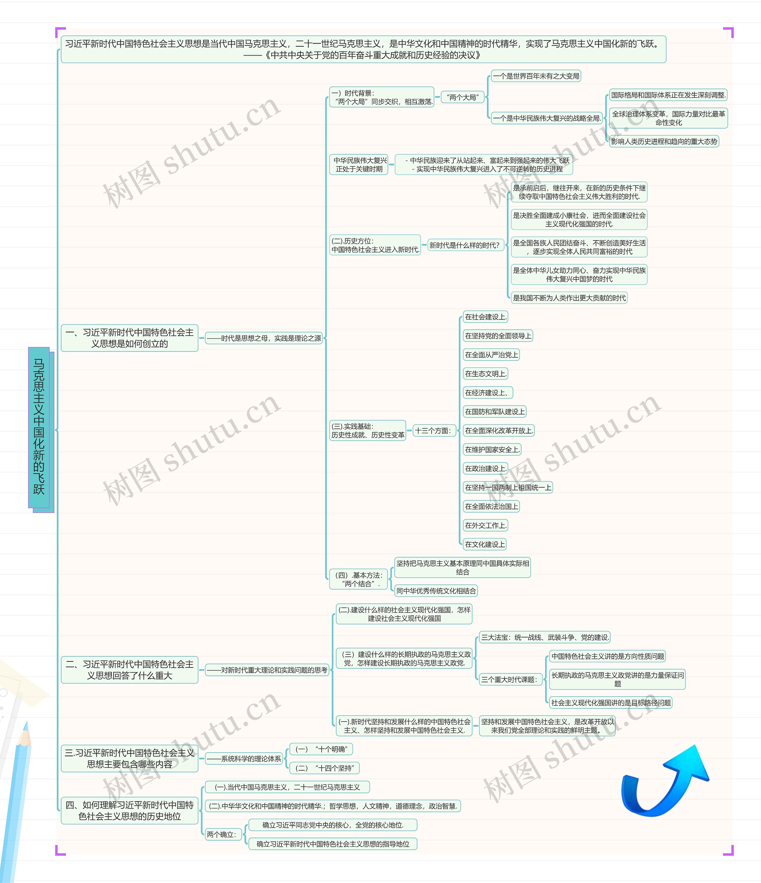 马克思主义中国化新的飞跃思维导图