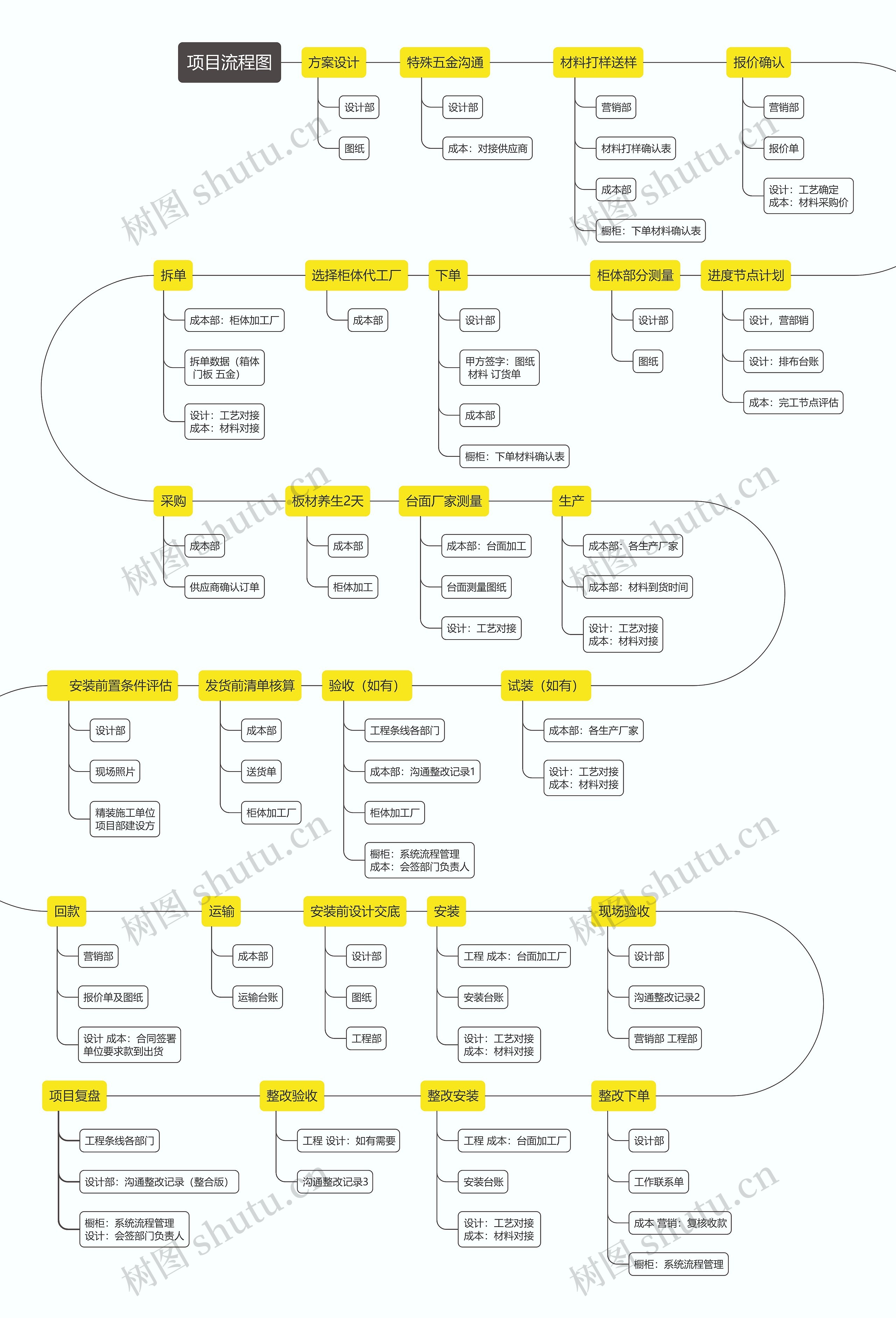 项目流程图思维导图
