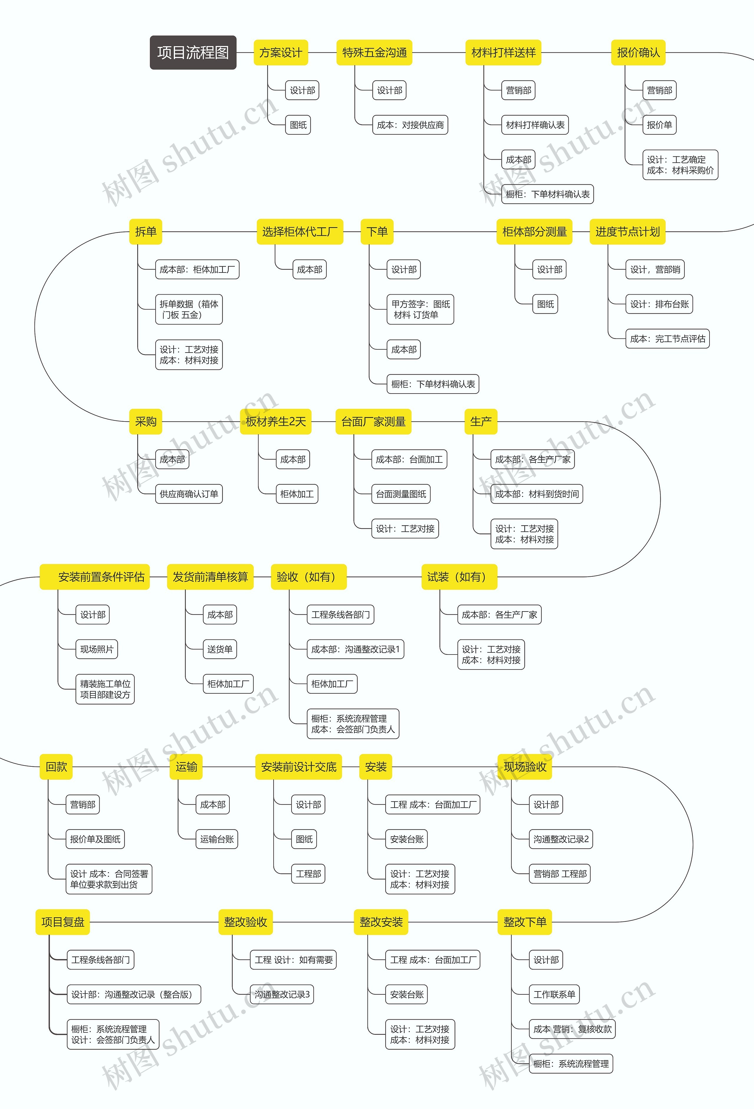 项目流程图思维导图高清图 项目流程图思维导图