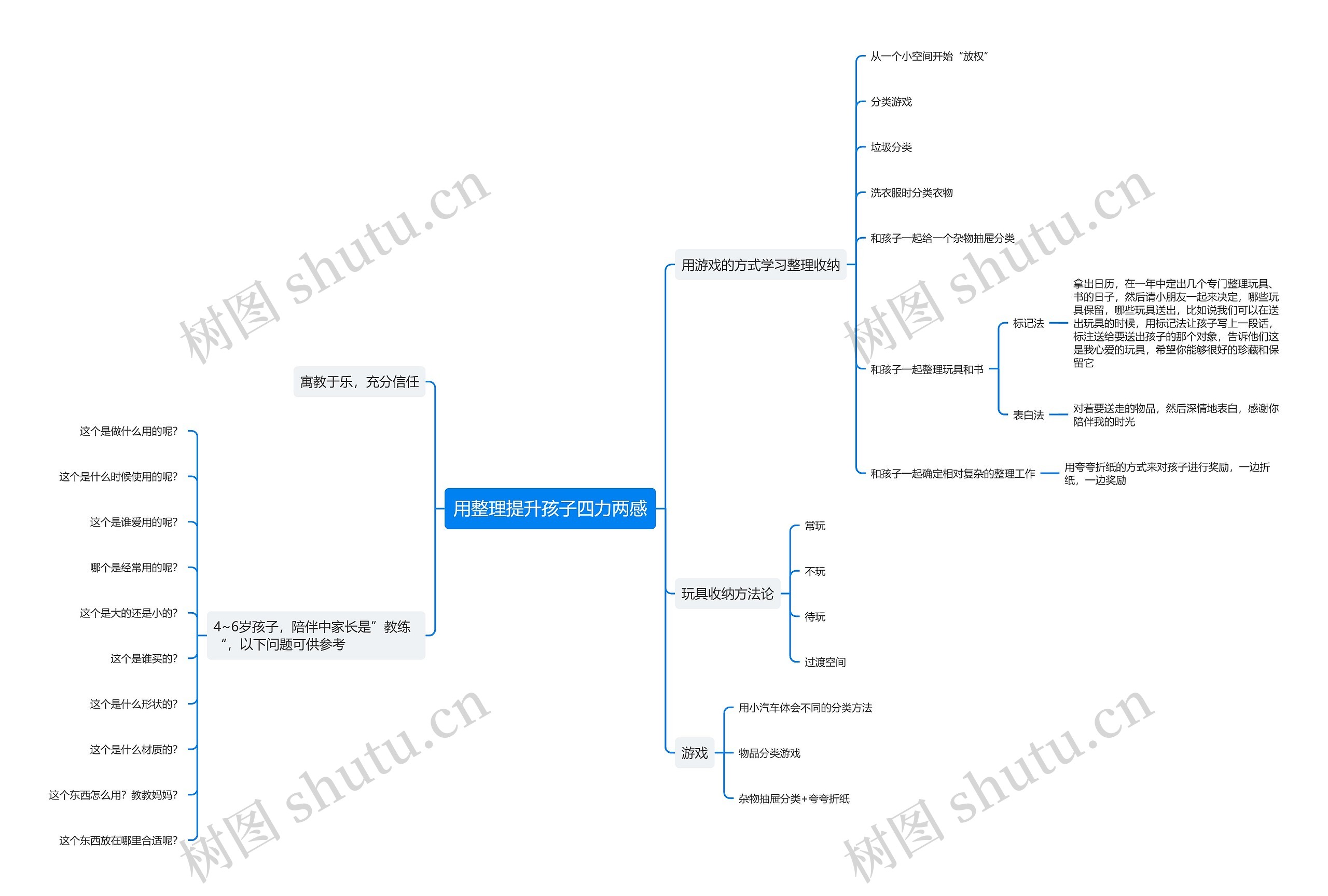 用整理提升孩子四力两感思维导图