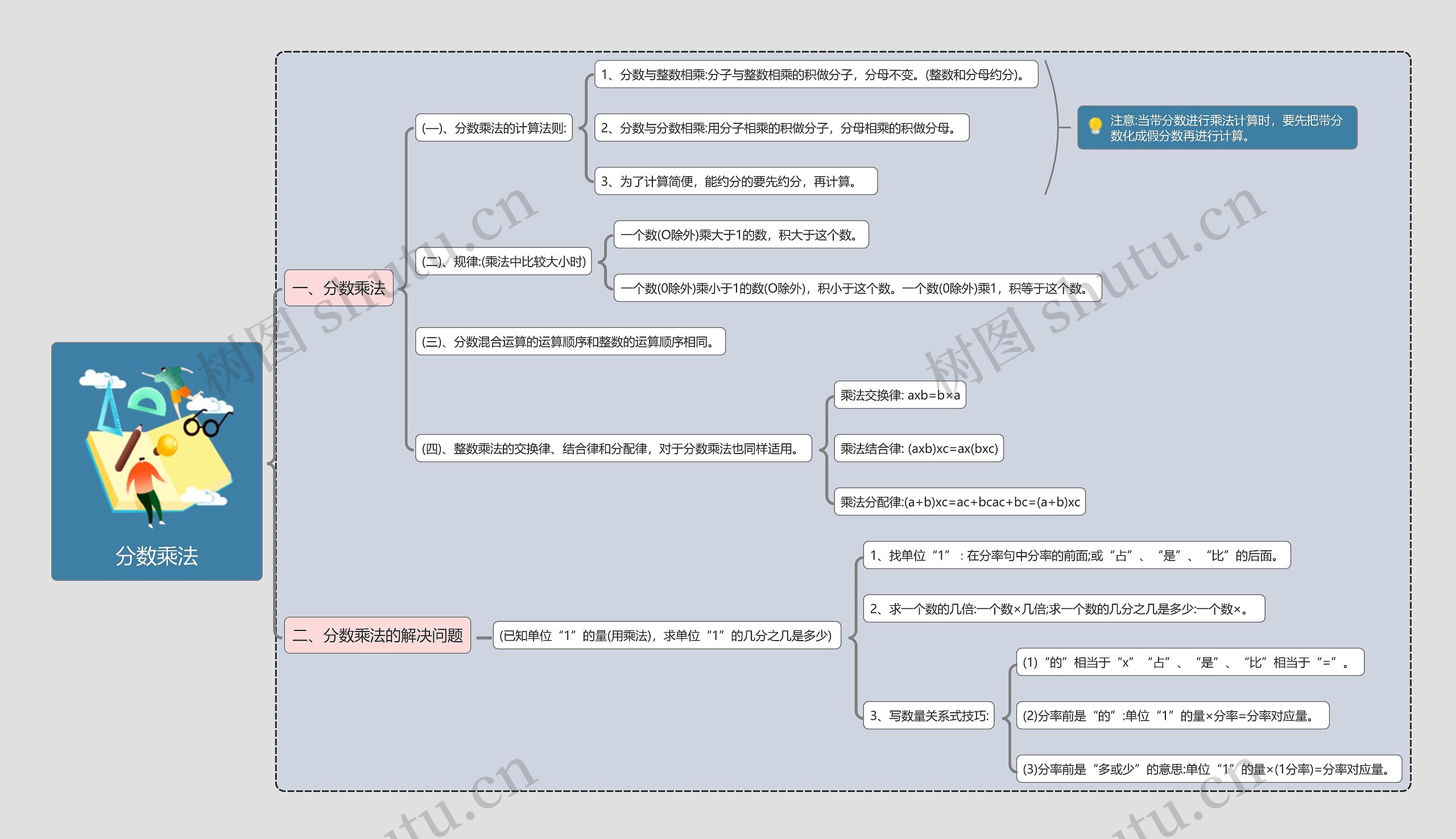 分数乘法思维导图
