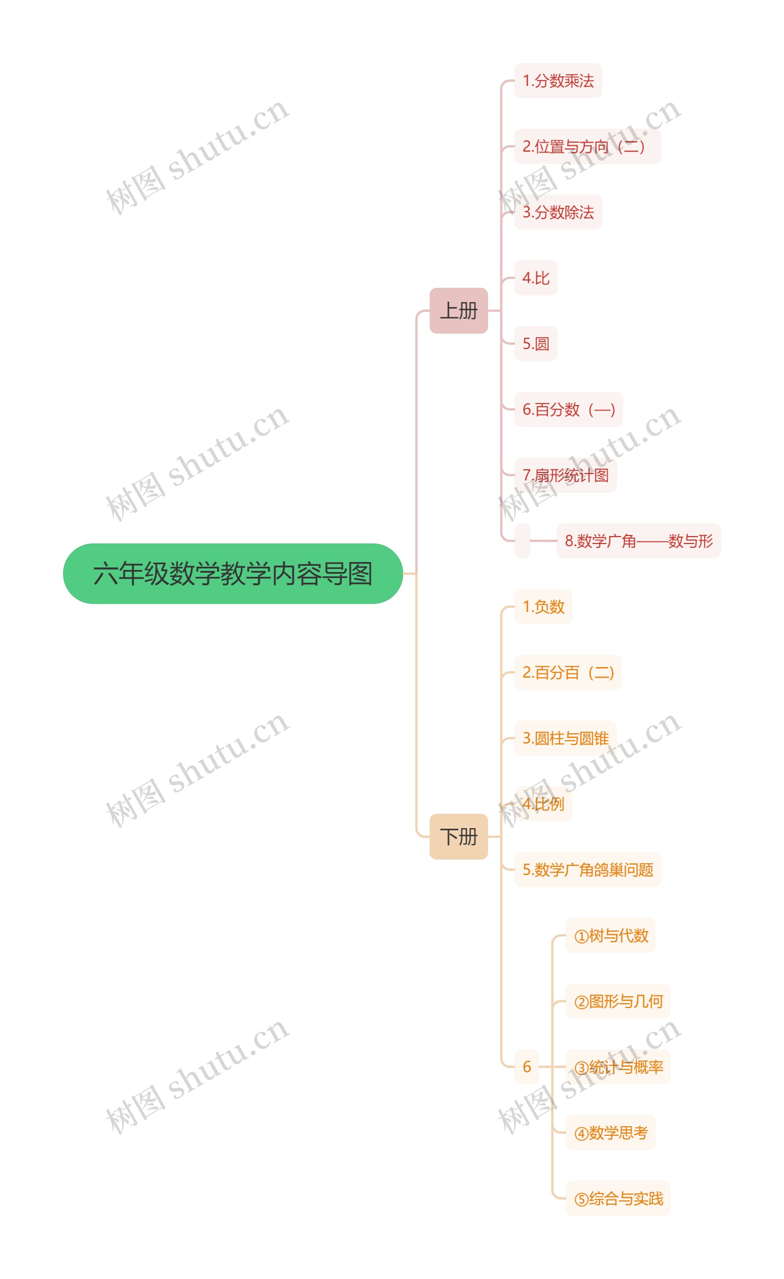 六年级数学目教学内容导图