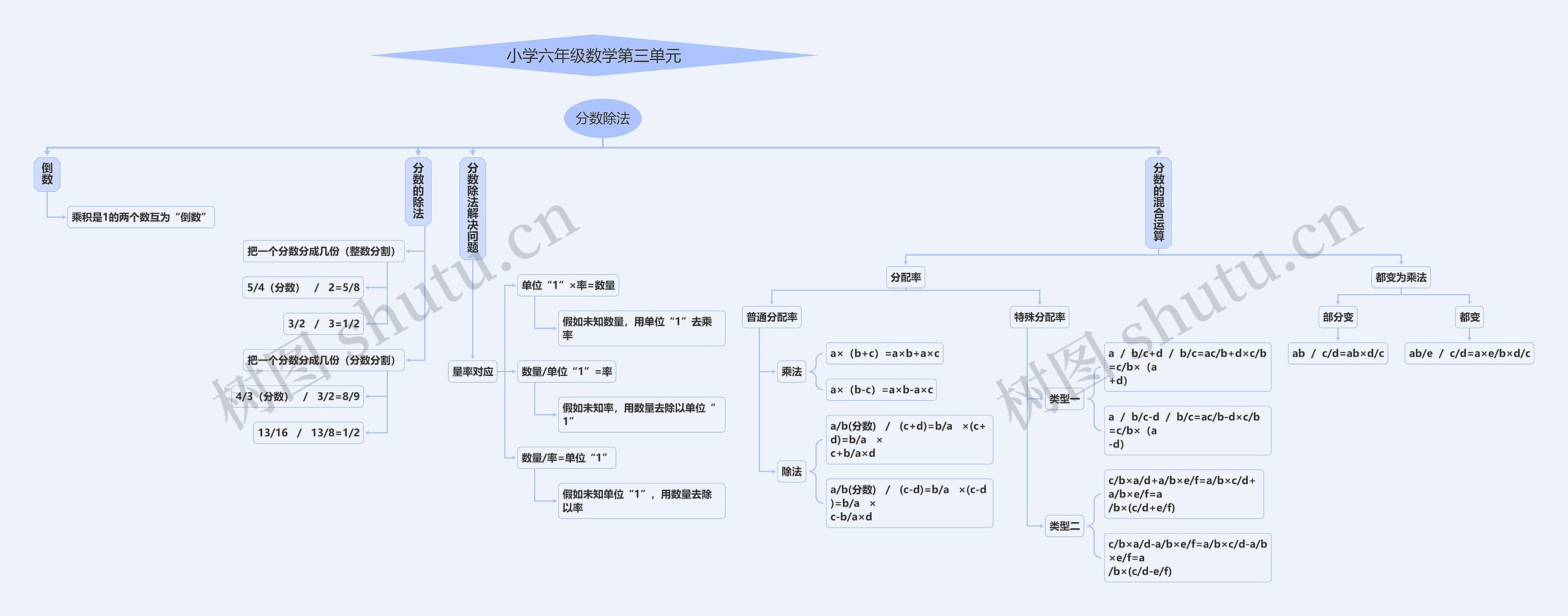 第三单元《分数除法》