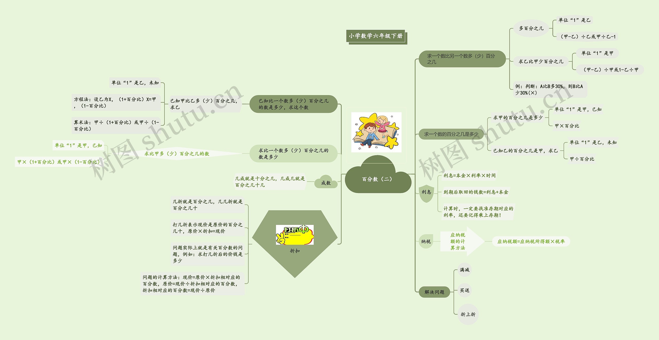 小学数学六年级下册第二单元《百分数(二)》思维导图高清图 小学数学六年级下册第二单元《百分数(二)》思维导图
