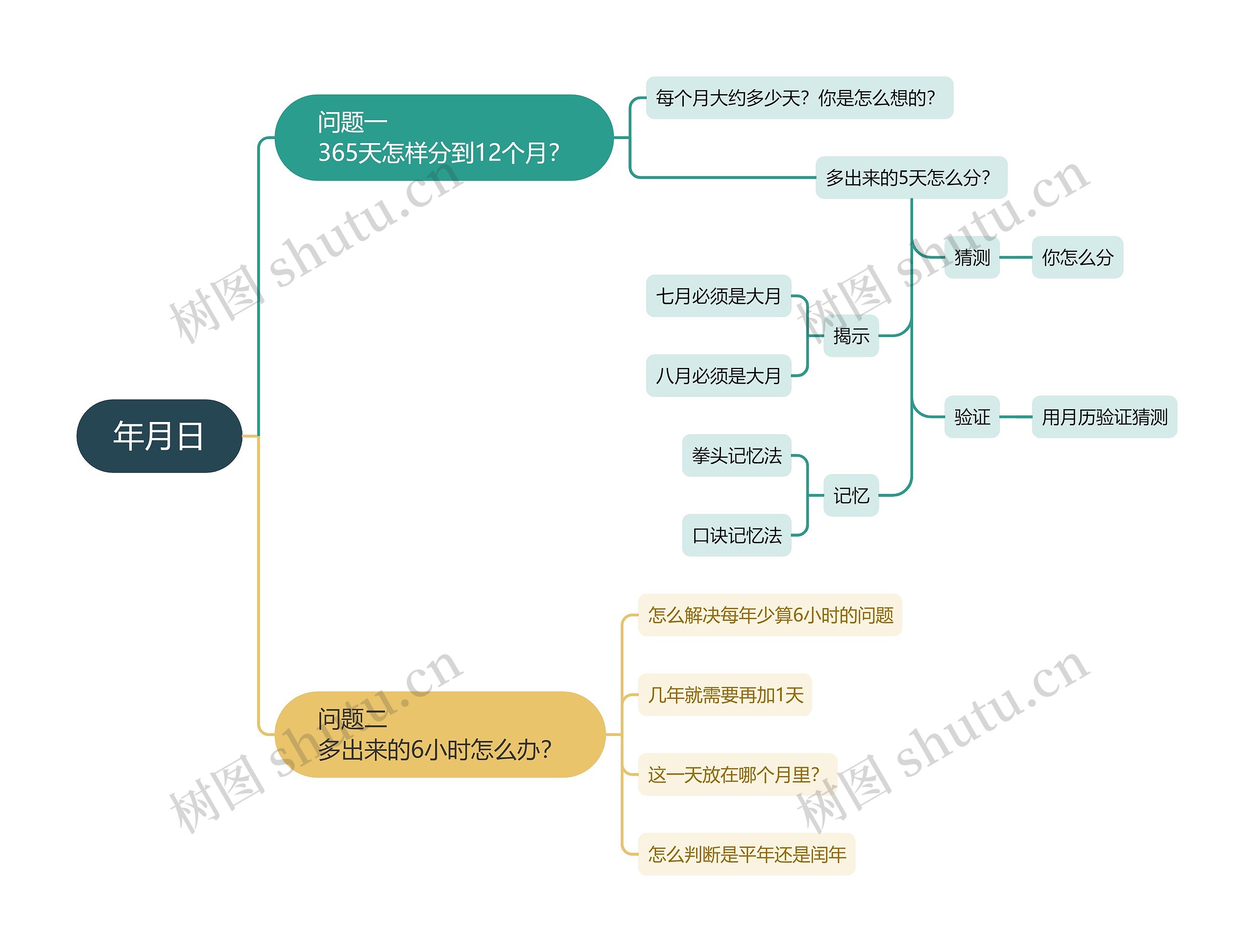 年月日思维导图